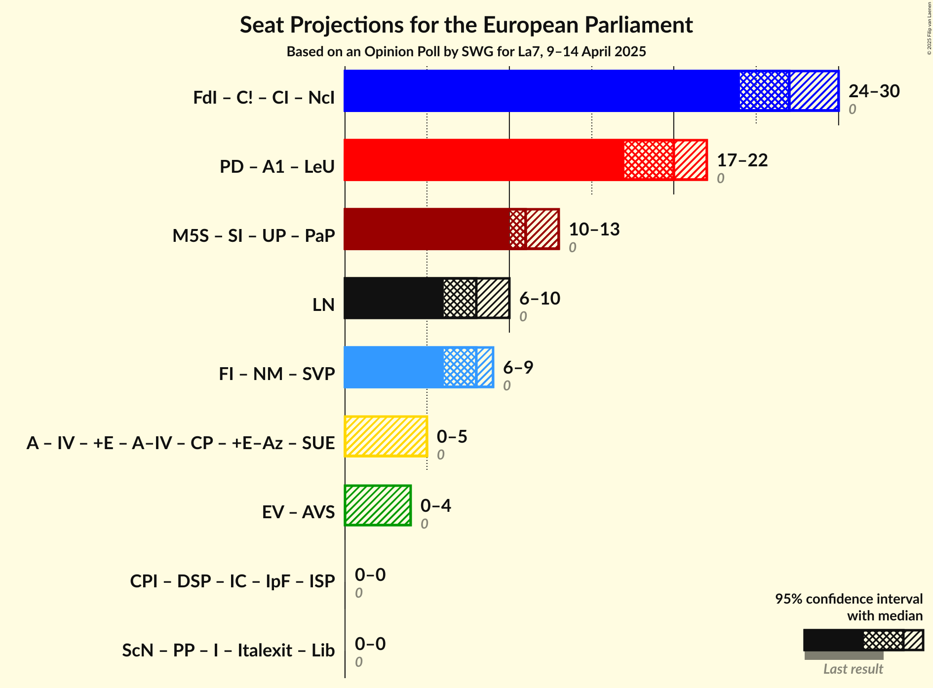 Coalitions Seats Graph with coalitions seats not yet produced