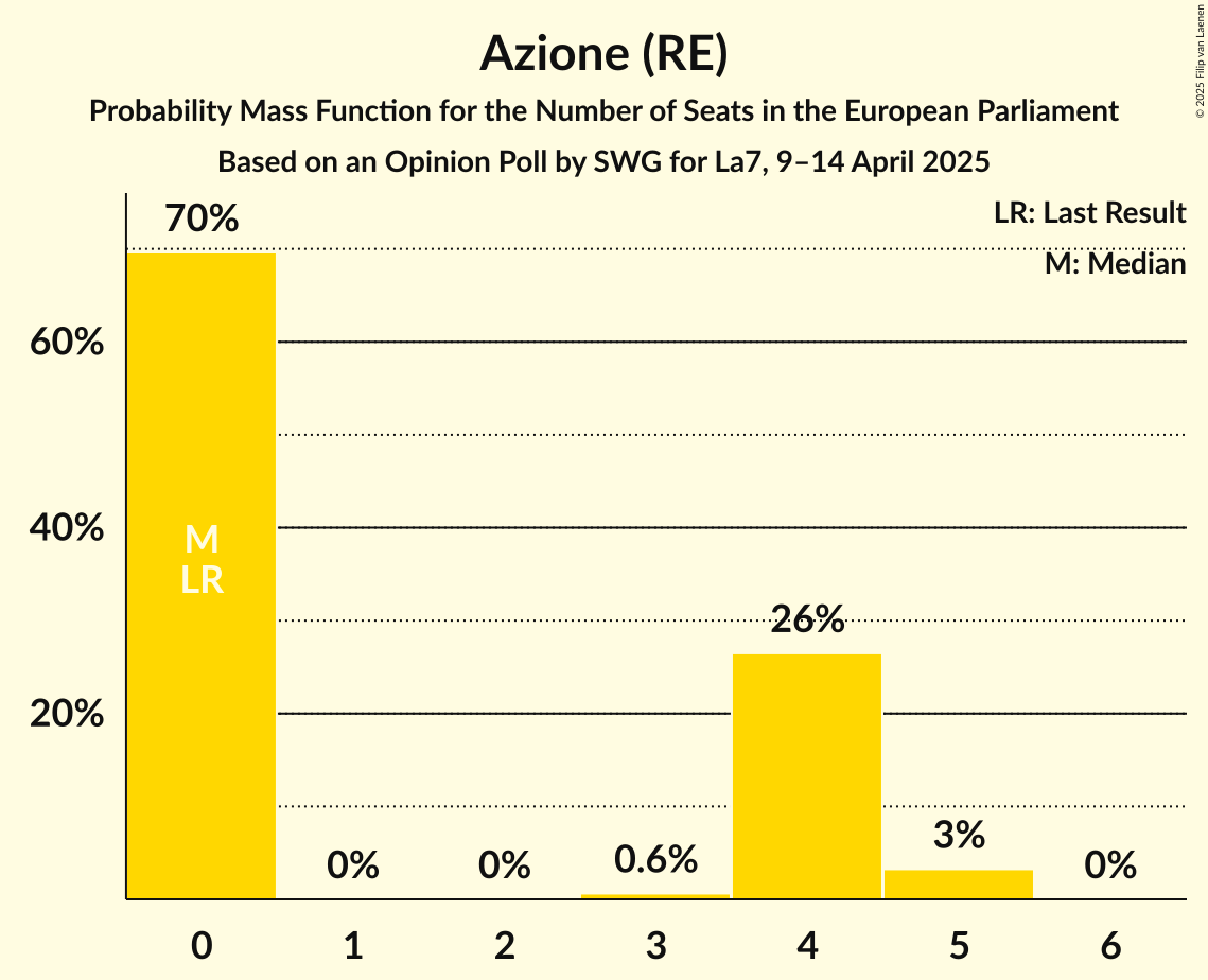 Seats Probability Mass Function Graph with seats probability mass function not yet produced