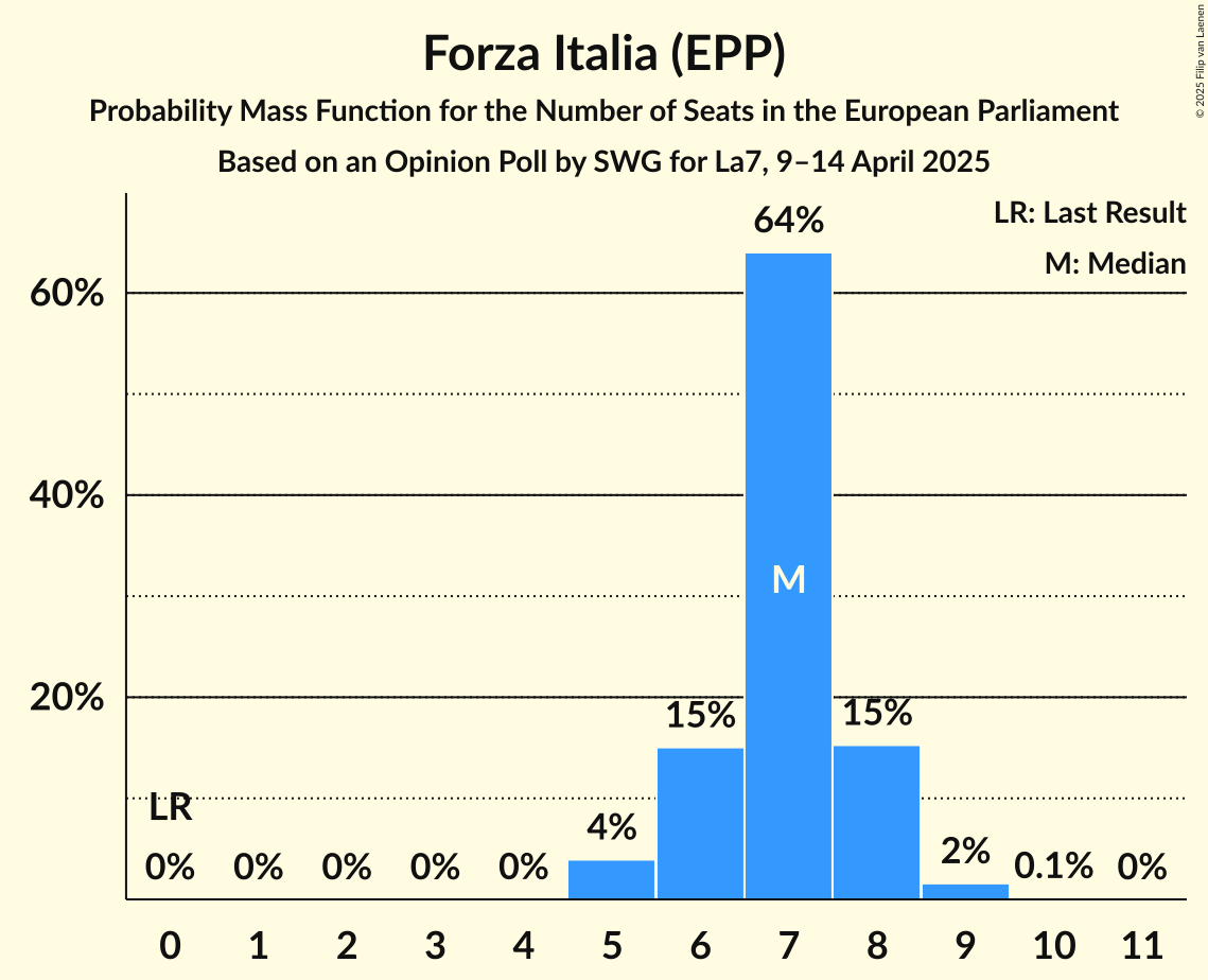 Seats Probability Mass Function Graph with seats probability mass function not yet produced