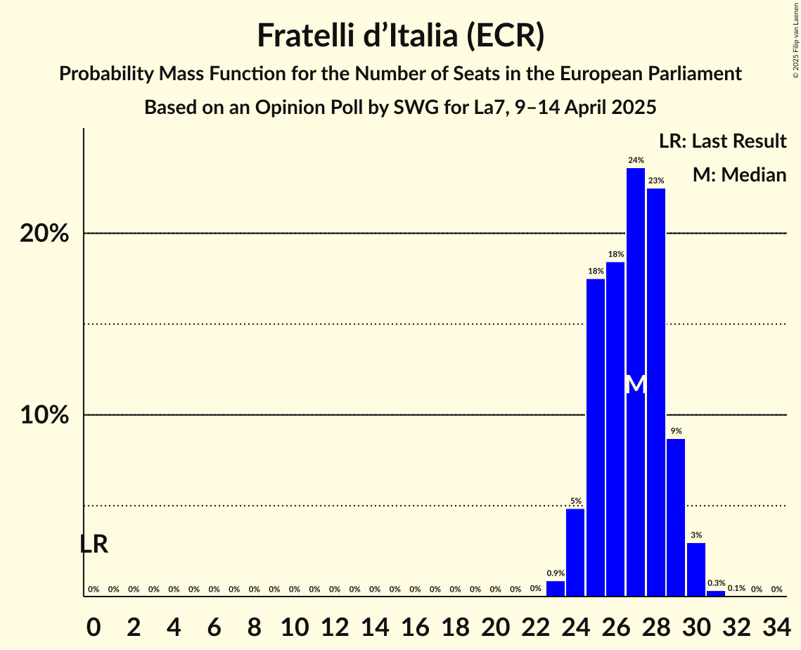 Seats Probability Mass Function Graph with seats probability mass function not yet produced