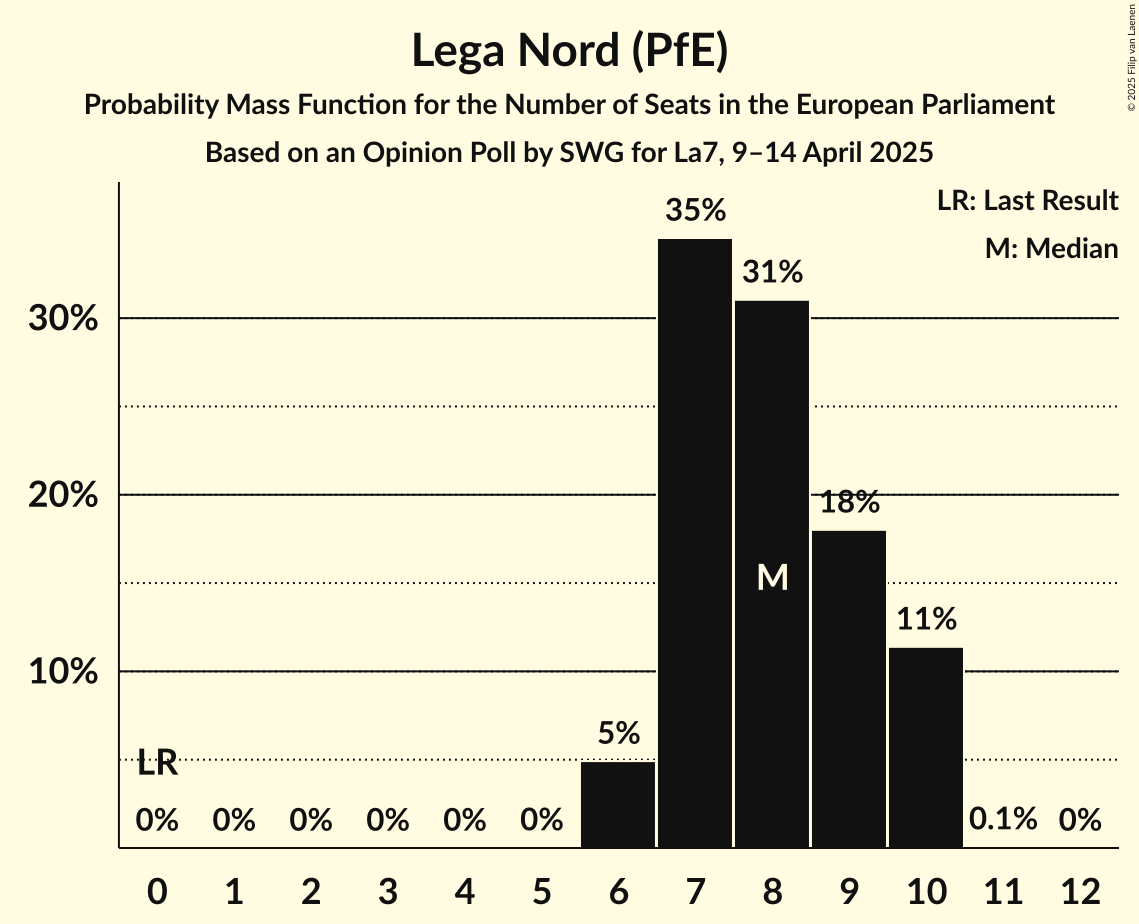 Seats Probability Mass Function Graph with seats probability mass function not yet produced