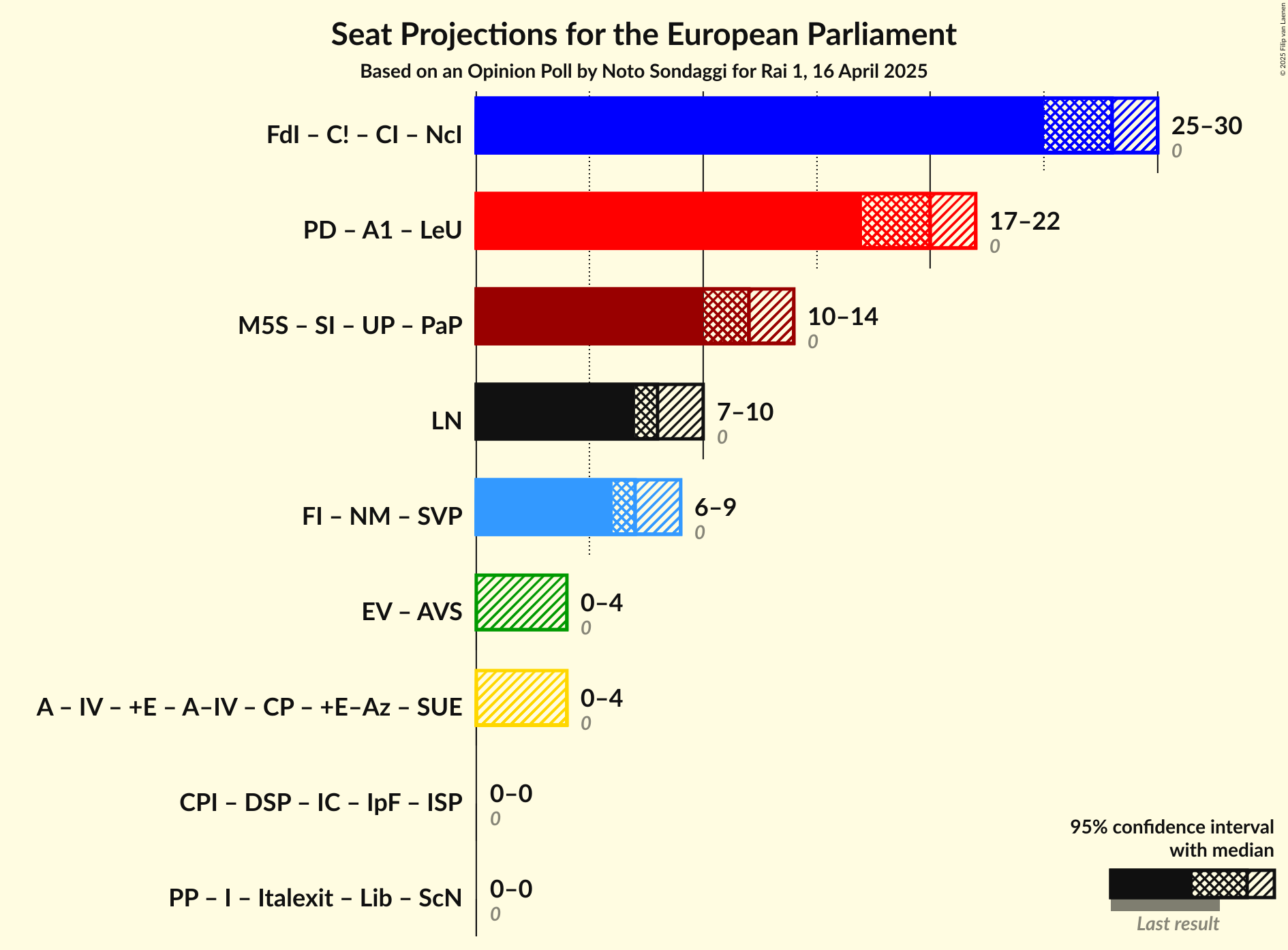 Coalitions Seats Graph with coalitions seats not yet produced
