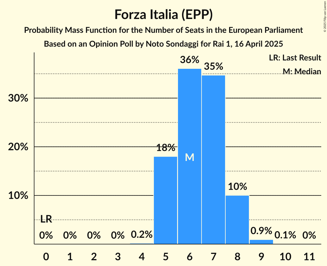 Seats Probability Mass Function Graph with seats probability mass function not yet produced