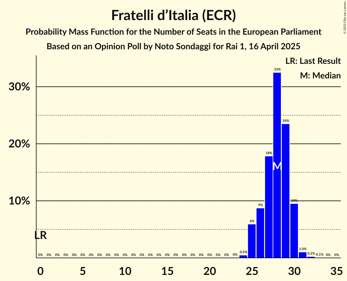 Seats Probability Mass Function Graph with seats probability mass function not yet produced