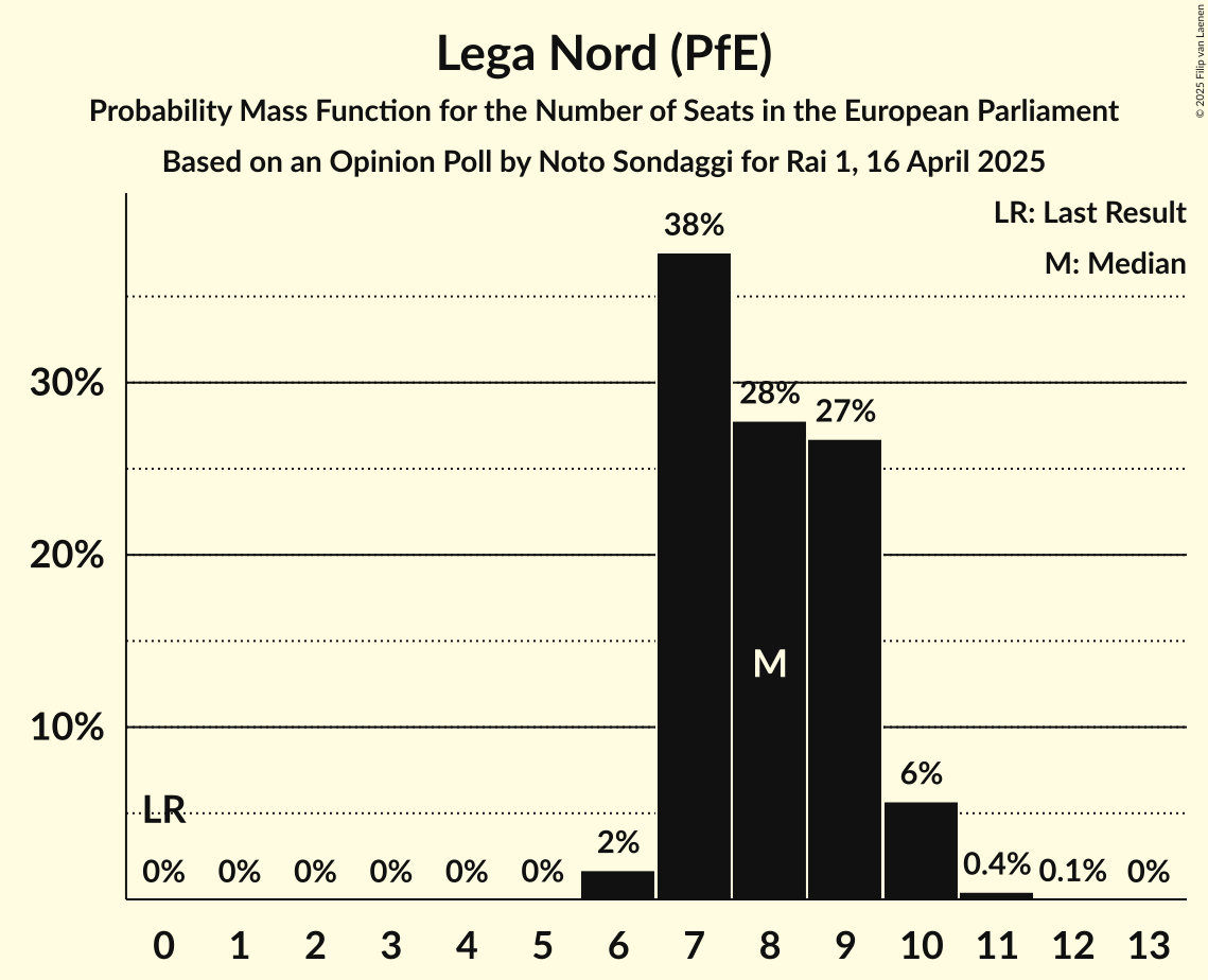 Seats Probability Mass Function Graph with seats probability mass function not yet produced