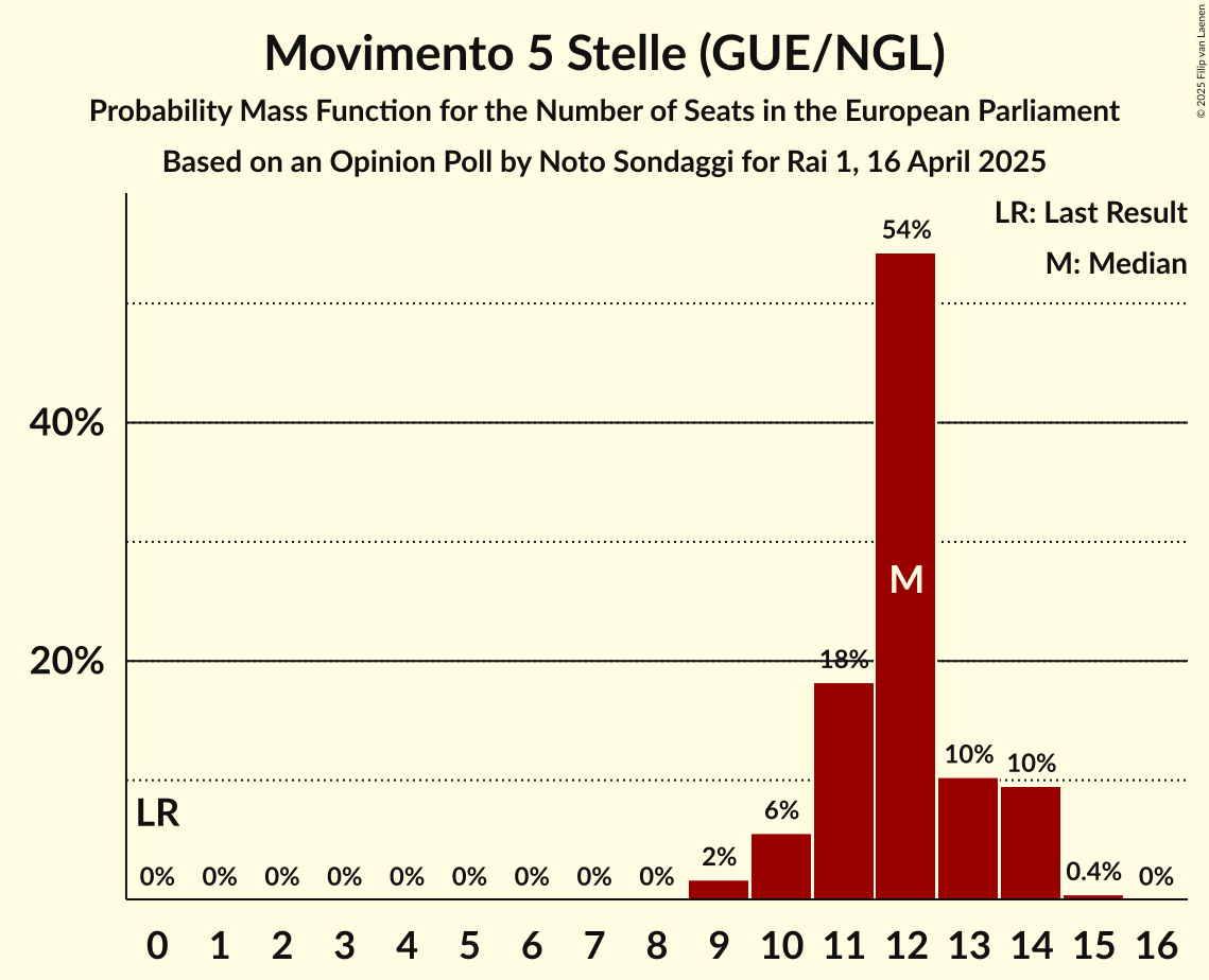 Seats Probability Mass Function Graph with seats probability mass function not yet produced