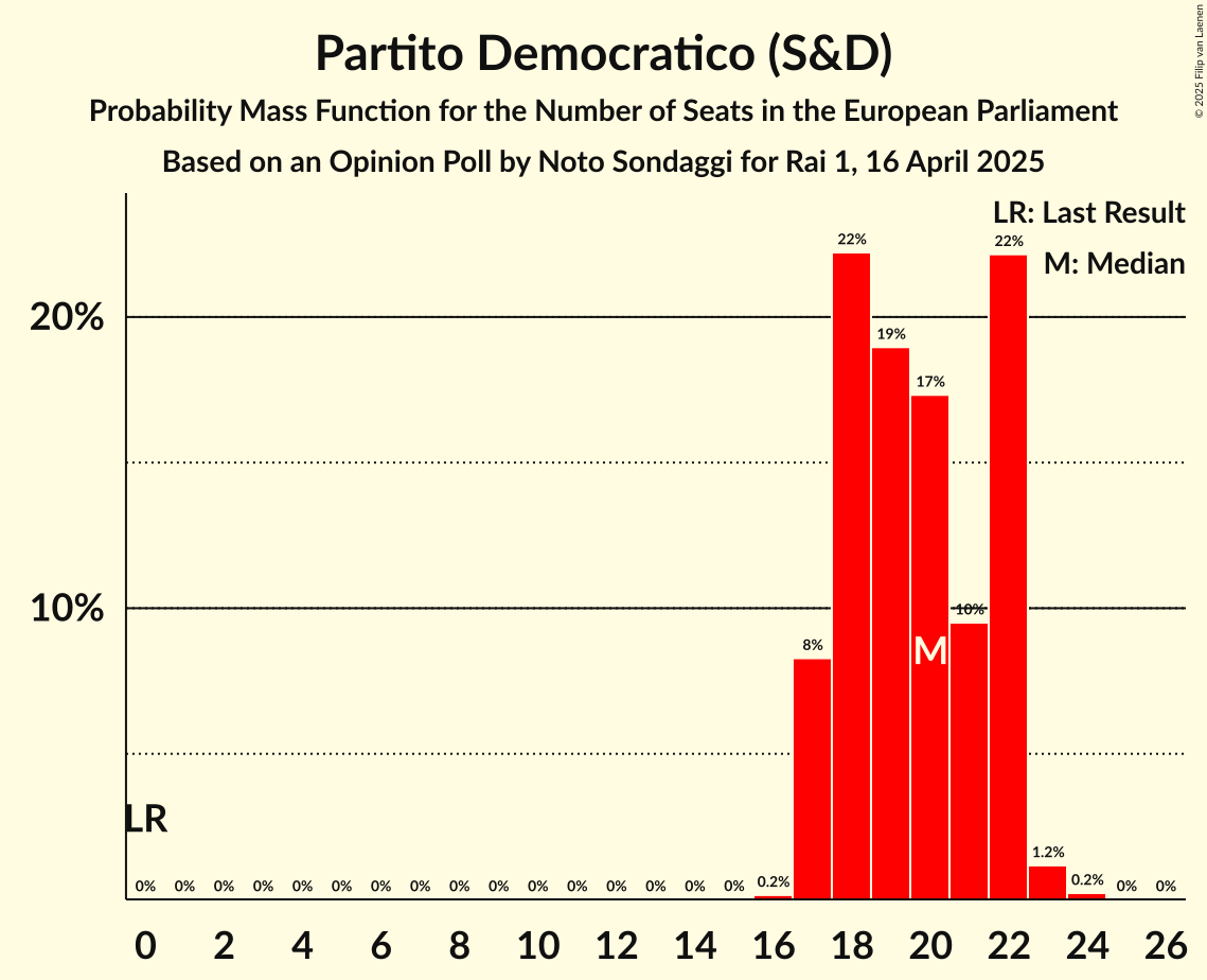 Seats Probability Mass Function Graph with seats probability mass function not yet produced