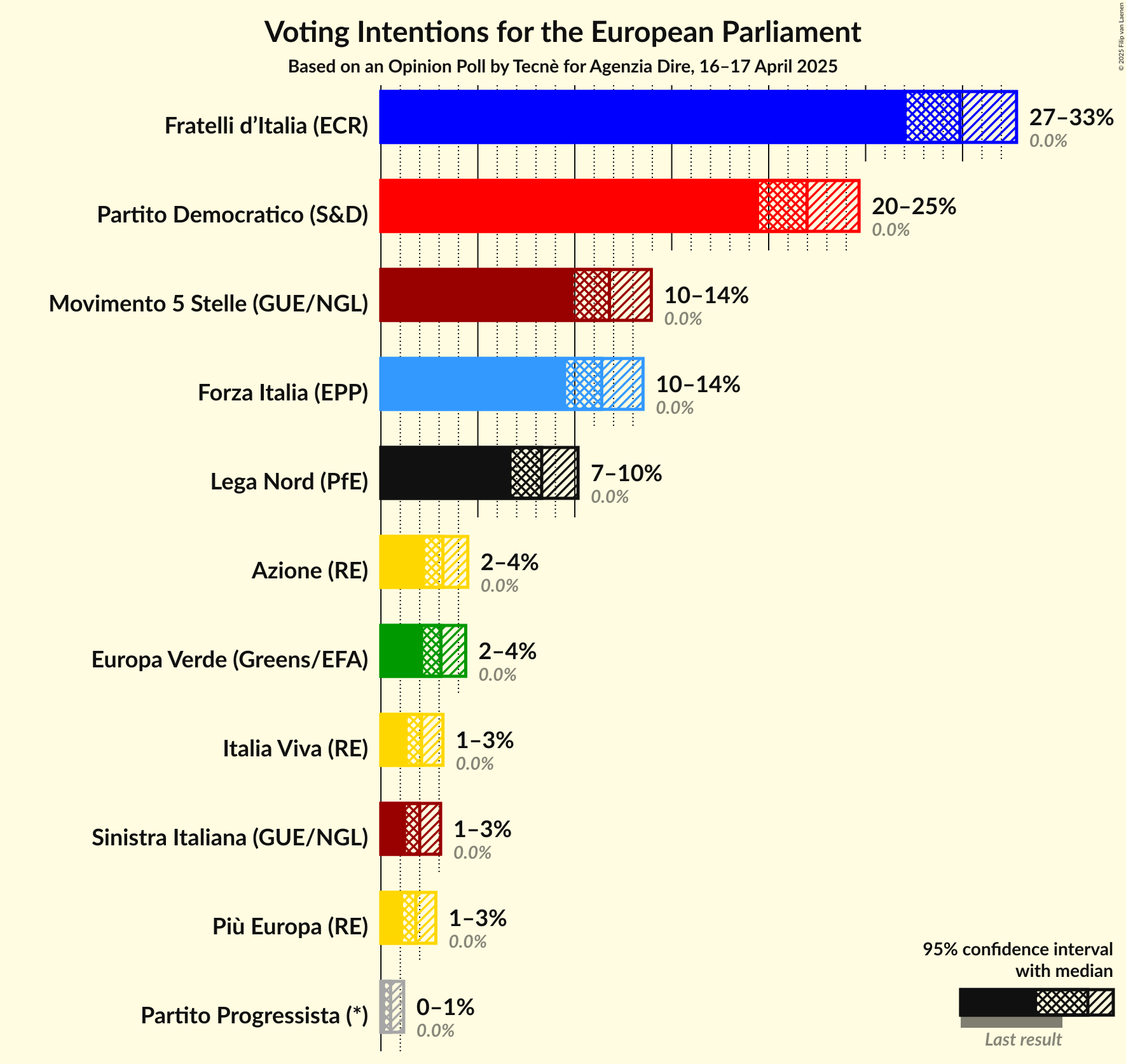 Graph with voting intentions not yet produced
