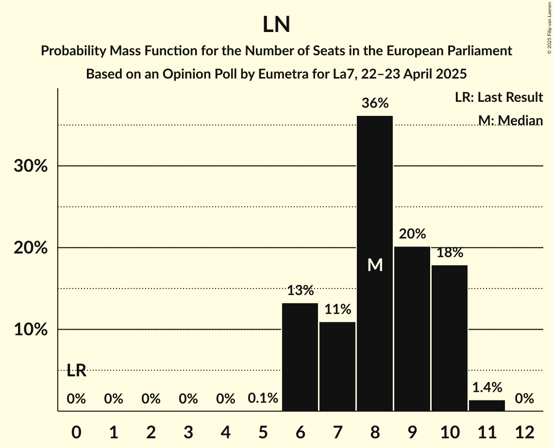 Seats Probability Mass Function Graph with seats probability mass function not yet produced