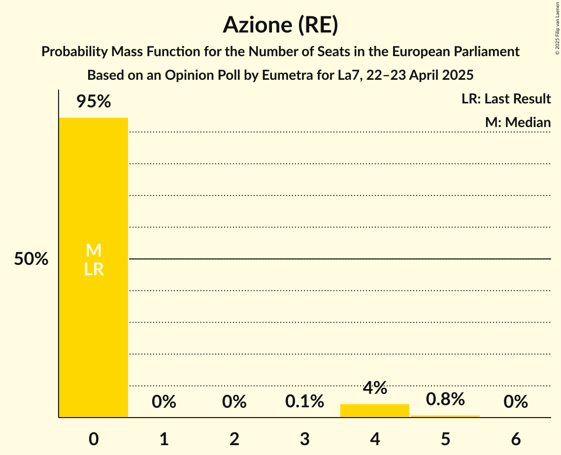 Seats Probability Mass Function Graph with seats probability mass function not yet produced