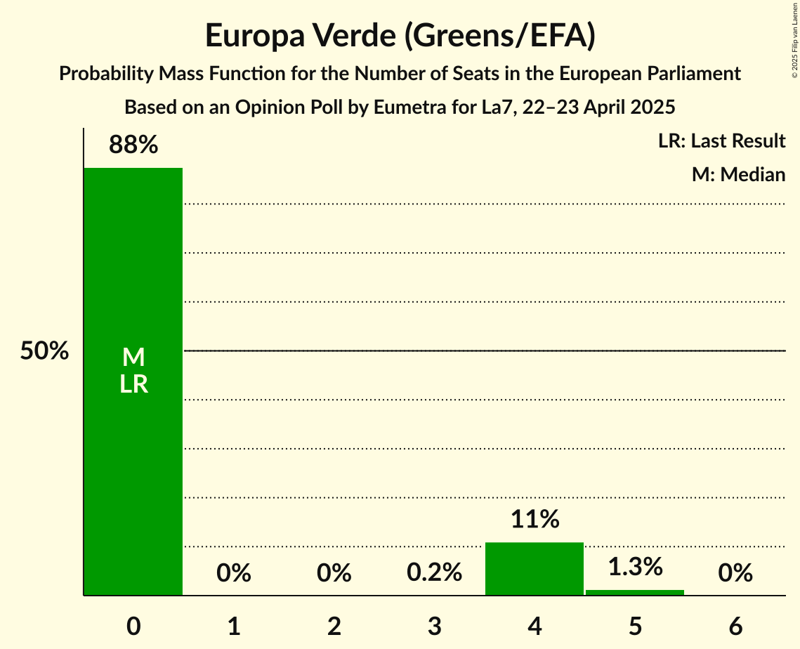 Seats Probability Mass Function Graph with seats probability mass function not yet produced