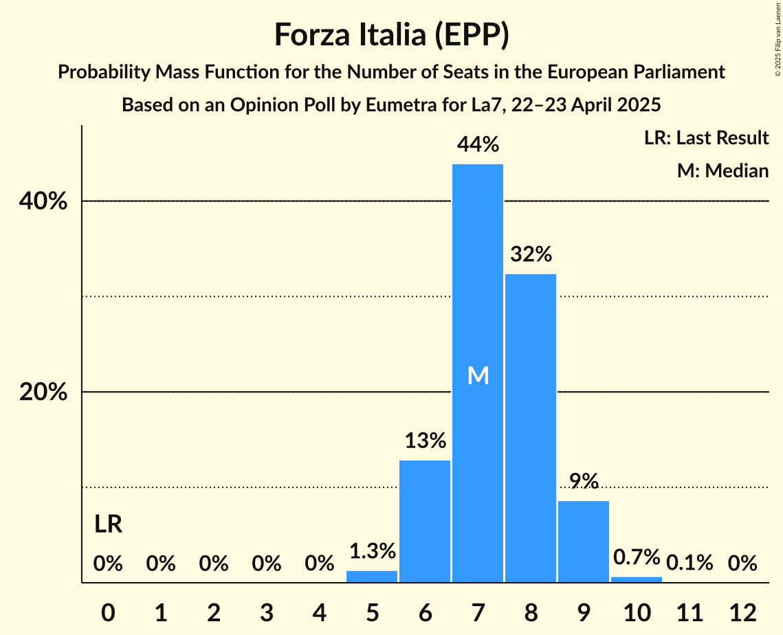Seats Probability Mass Function Graph with seats probability mass function not yet produced
