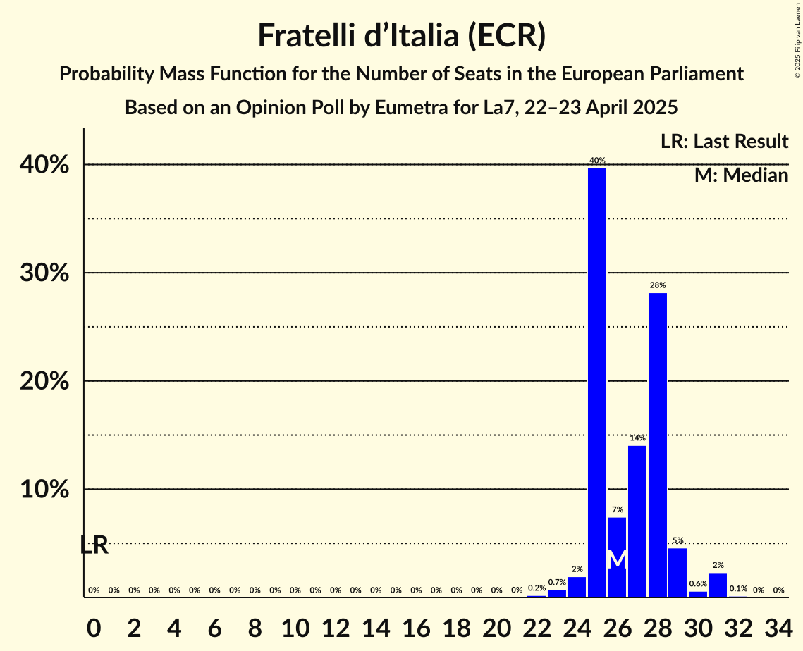Seats Probability Mass Function Graph with seats probability mass function not yet produced