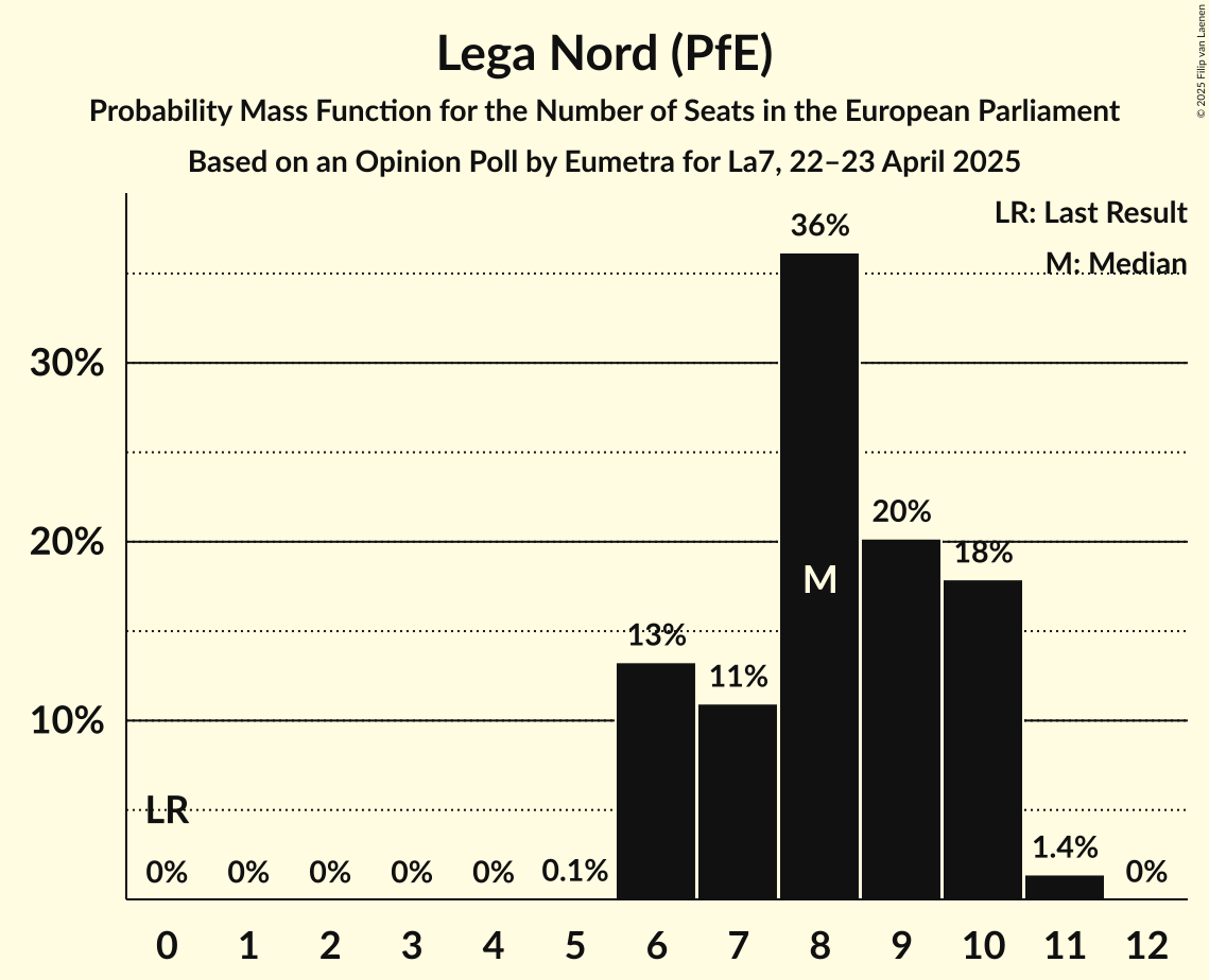 Seats Probability Mass Function Graph with seats probability mass function not yet produced
