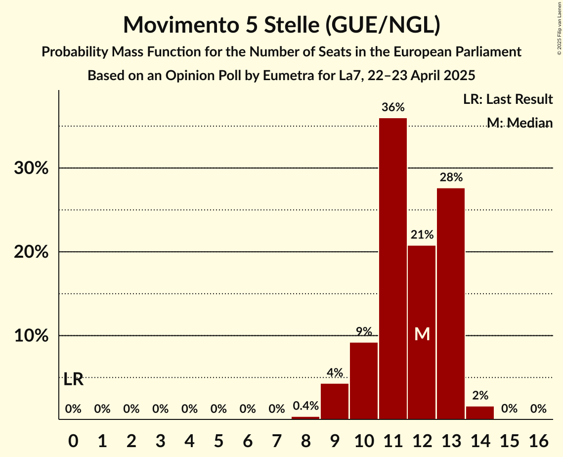 Seats Probability Mass Function Graph with seats probability mass function not yet produced