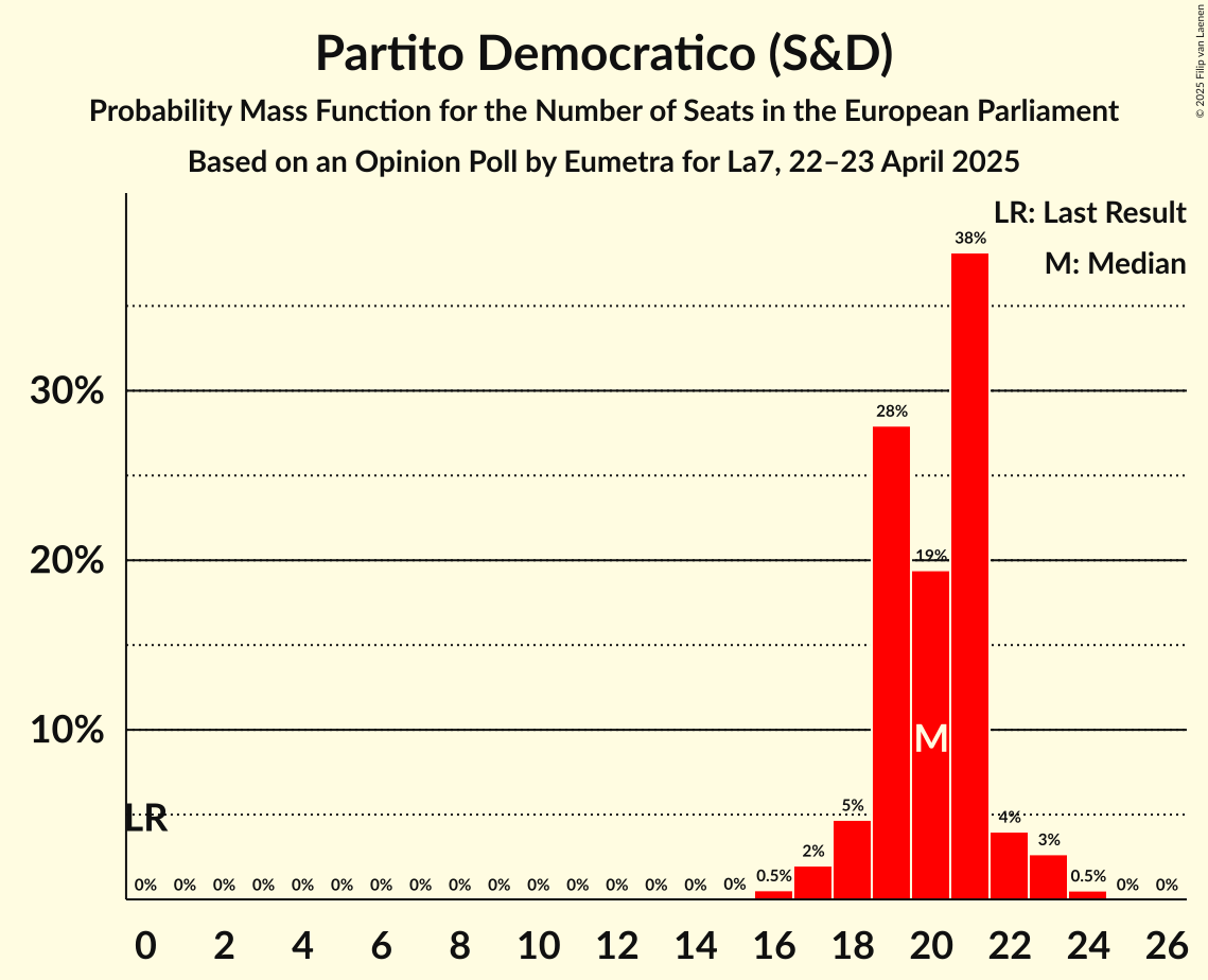 Seats Probability Mass Function Graph with seats probability mass function not yet produced