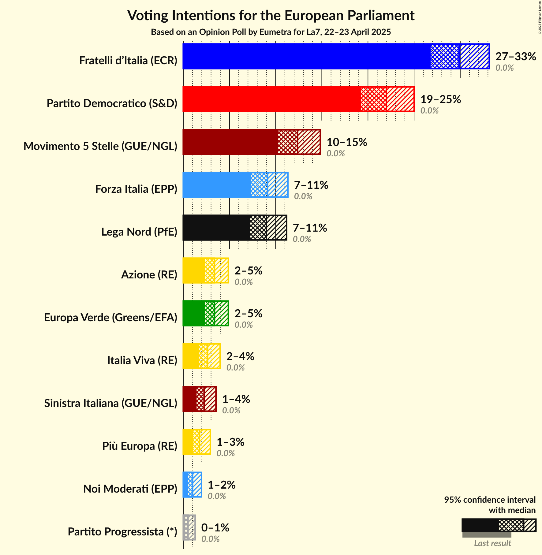 Voting Intentions Graph with voting intentions not yet produced