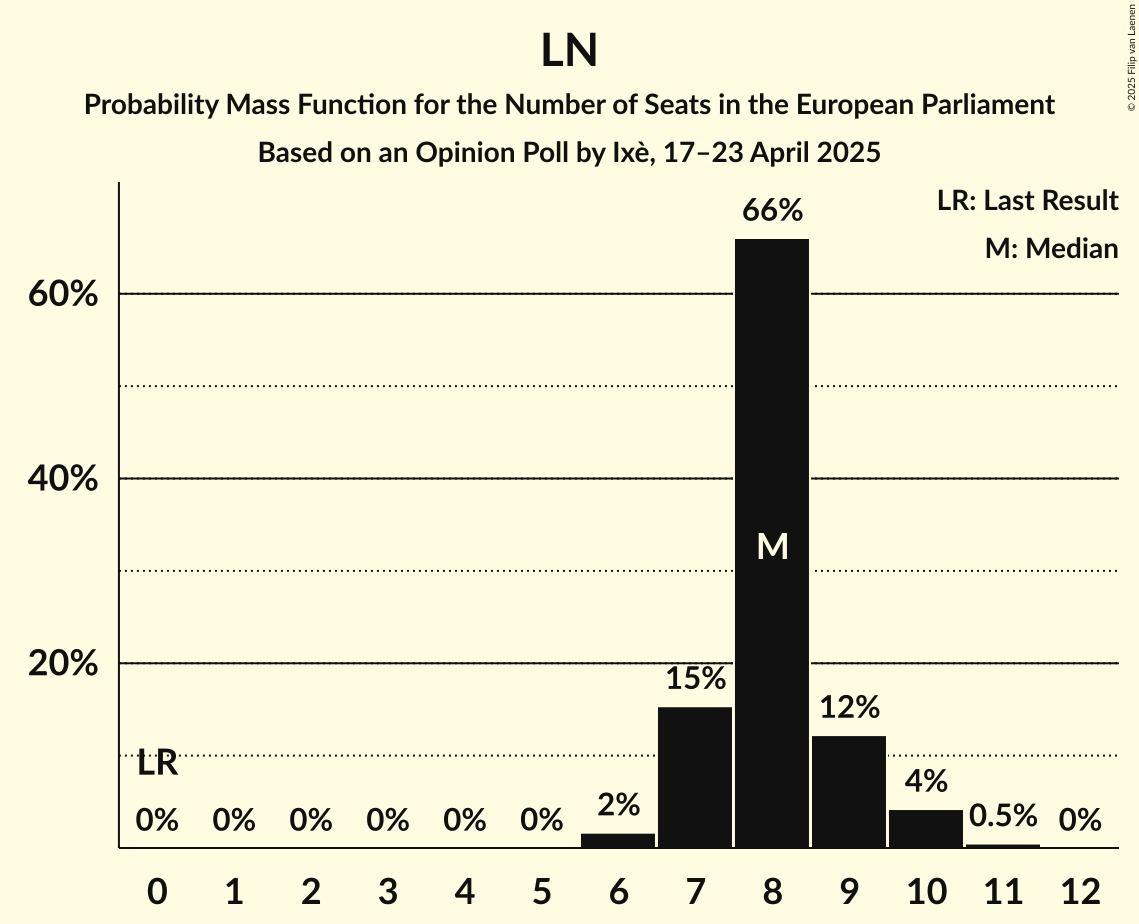 Seats Probability Mass Function Graph with seats probability mass function not yet produced