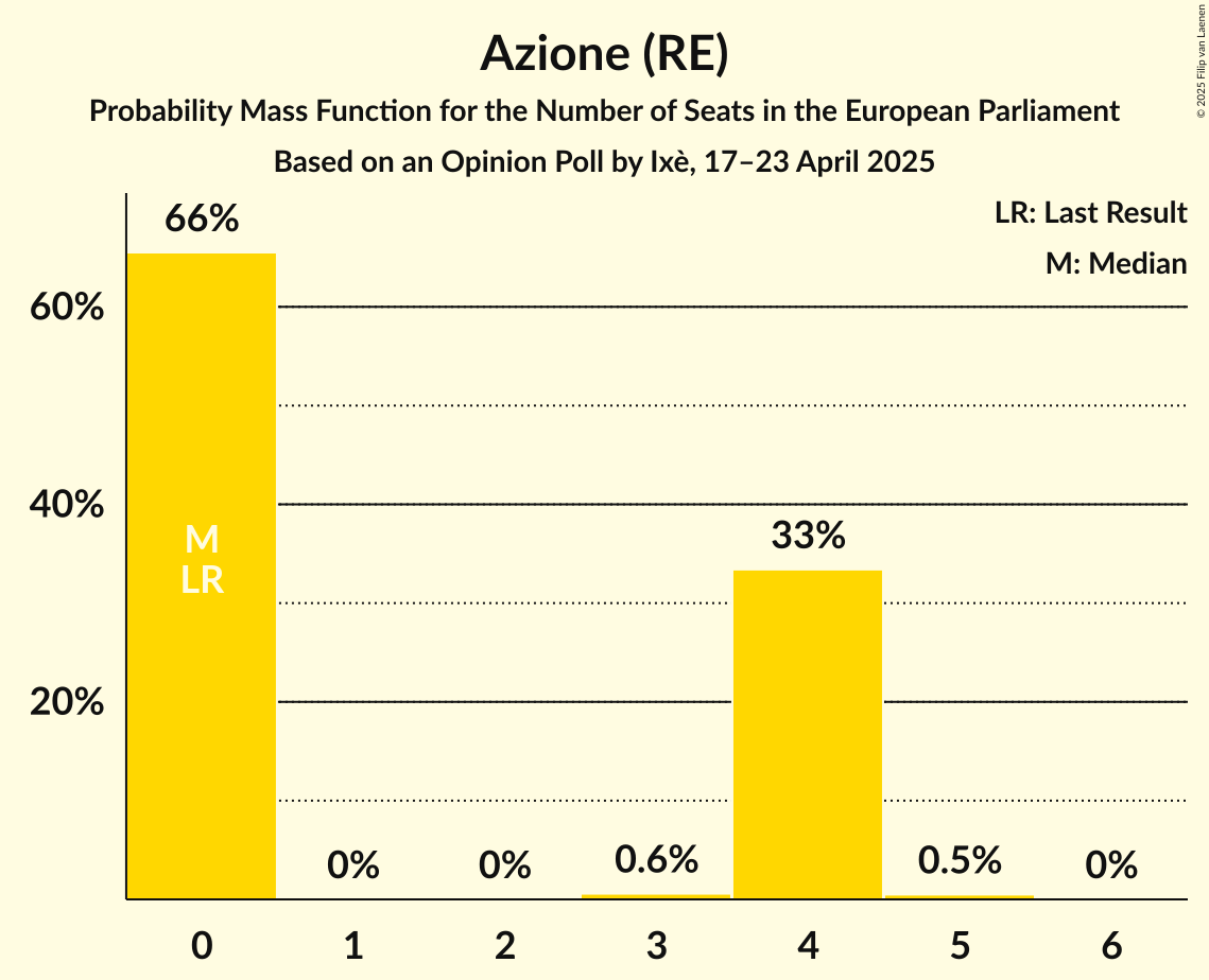 Seats Probability Mass Function Graph with seats probability mass function not yet produced