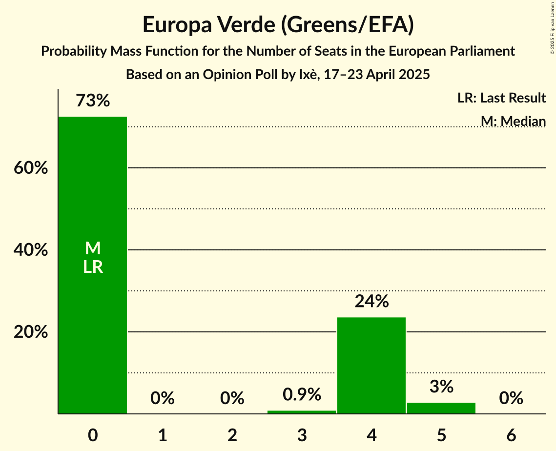 Seats Probability Mass Function Graph with seats probability mass function not yet produced
