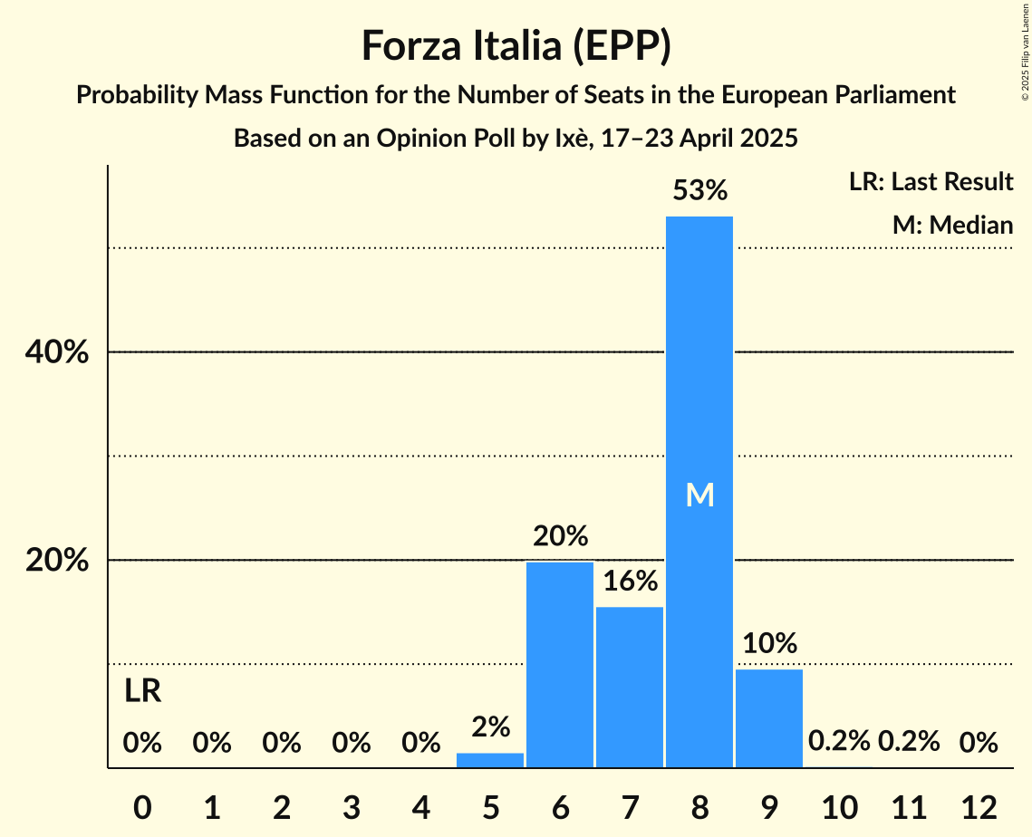 Seats Probability Mass Function Graph with seats probability mass function not yet produced