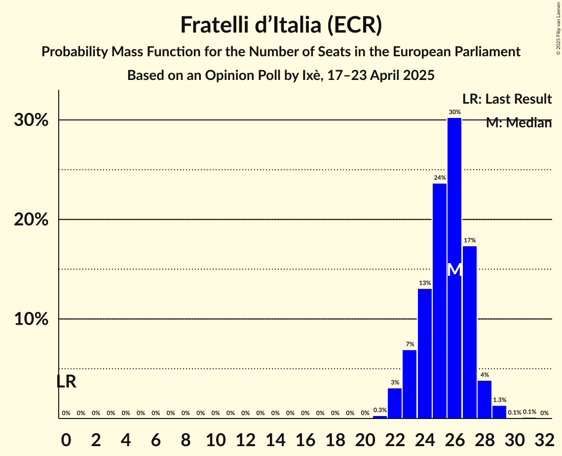 Seats Probability Mass Function Graph with seats probability mass function not yet produced