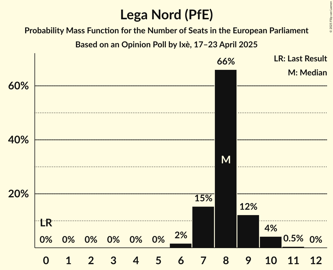 Seats Probability Mass Function Graph with seats probability mass function not yet produced