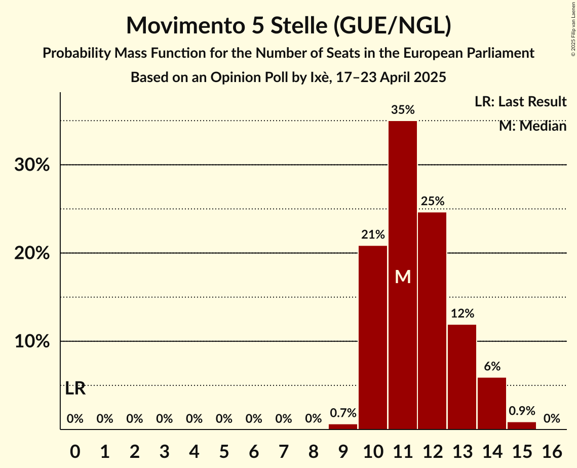 Seats Probability Mass Function Graph with seats probability mass function not yet produced