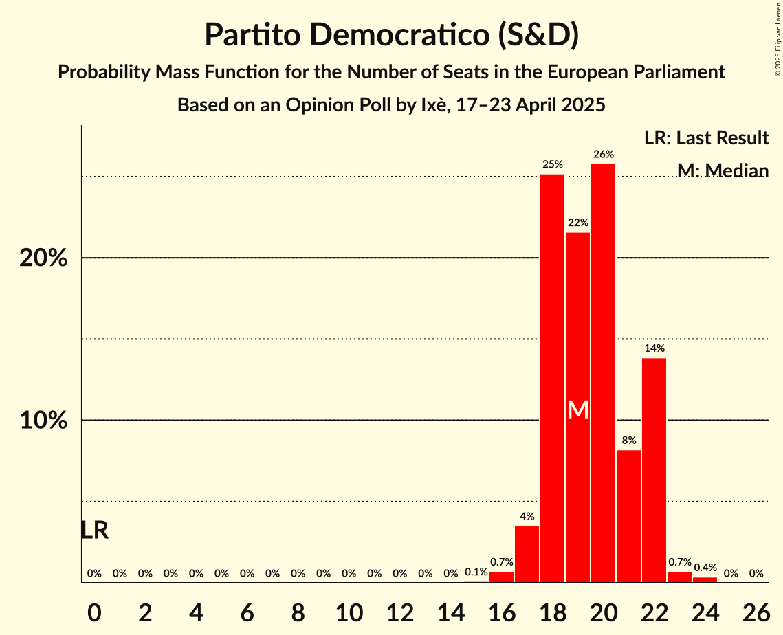 Seats Probability Mass Function Graph with seats probability mass function not yet produced