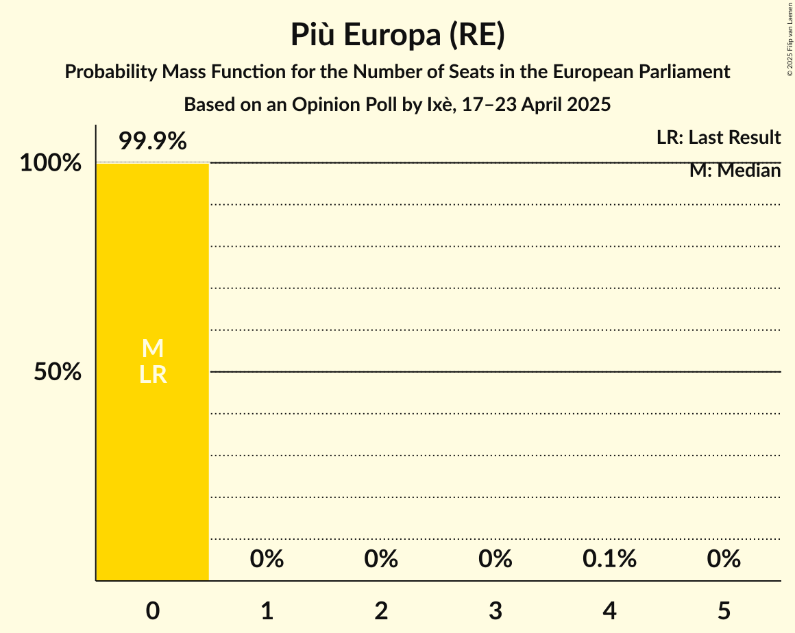 Seats Probability Mass Function Graph with seats probability mass function not yet produced