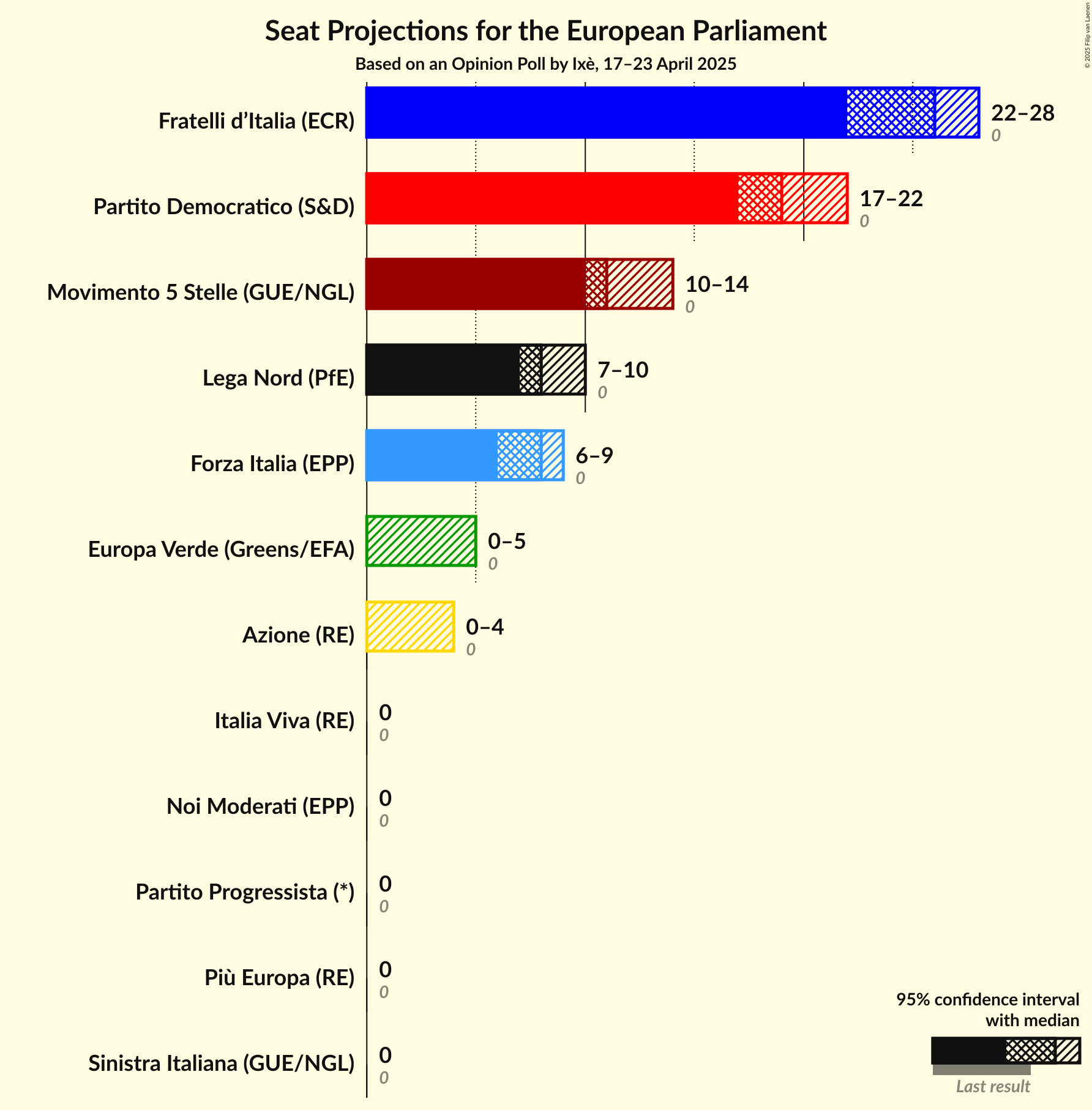 Seats Graph with seats not yet produced