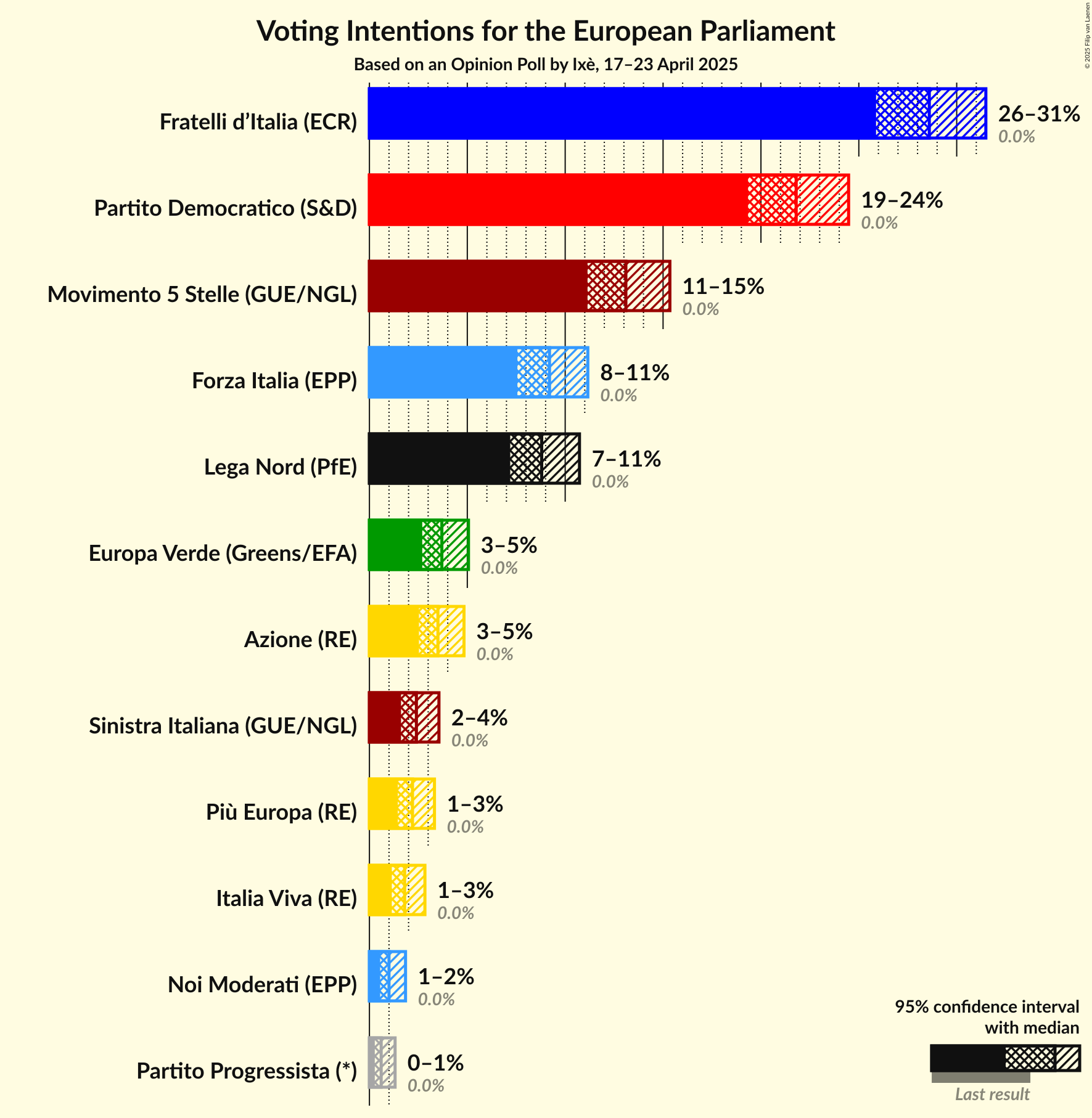 Voting Intentions Graph with voting intentions not yet produced