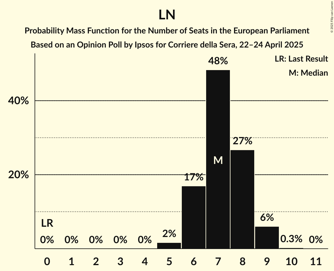 Seats Probability Mass Function Graph with seats probability mass function not yet produced