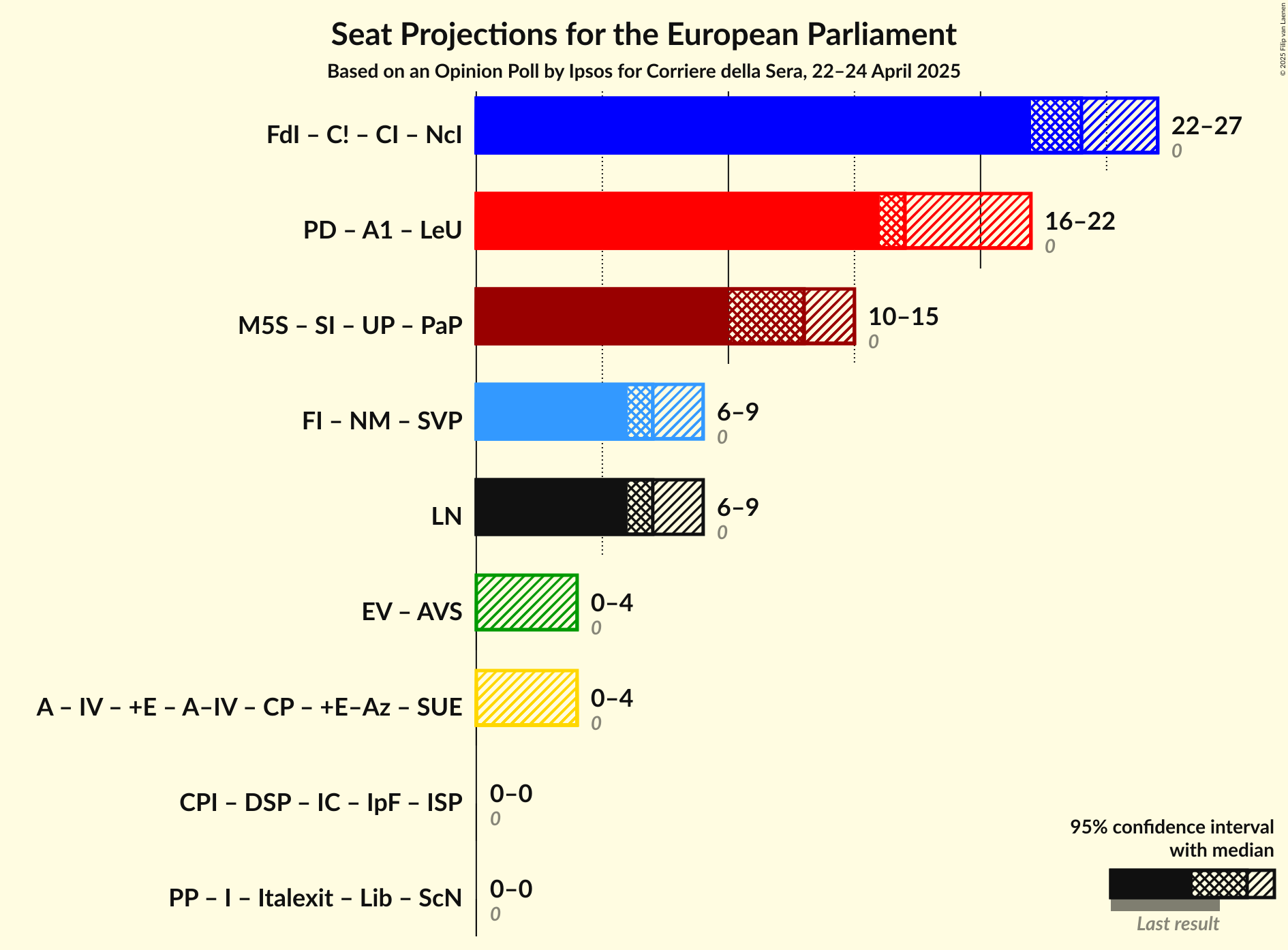 Coalitions Seats Graph with coalitions seats not yet produced