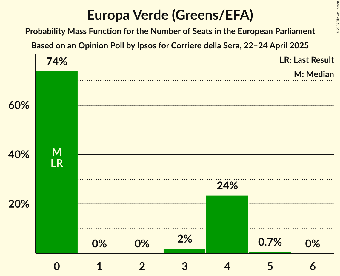 Seats Probability Mass Function Graph with seats probability mass function not yet produced