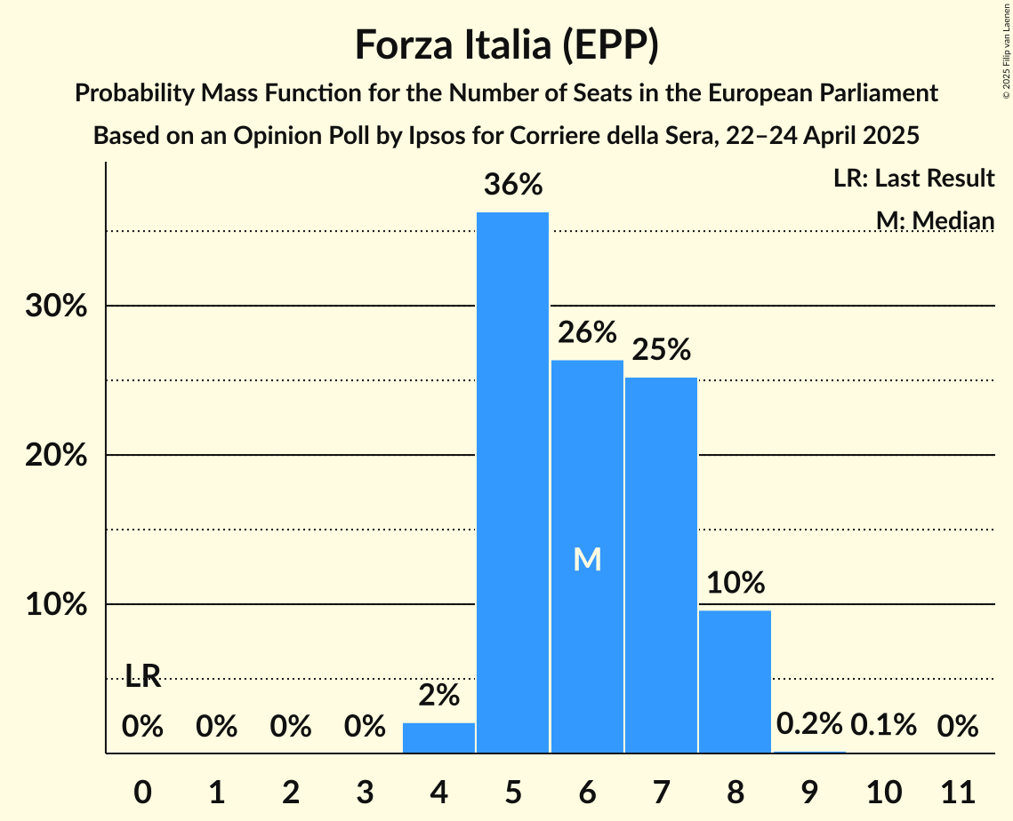 Seats Probability Mass Function Graph with seats probability mass function not yet produced
