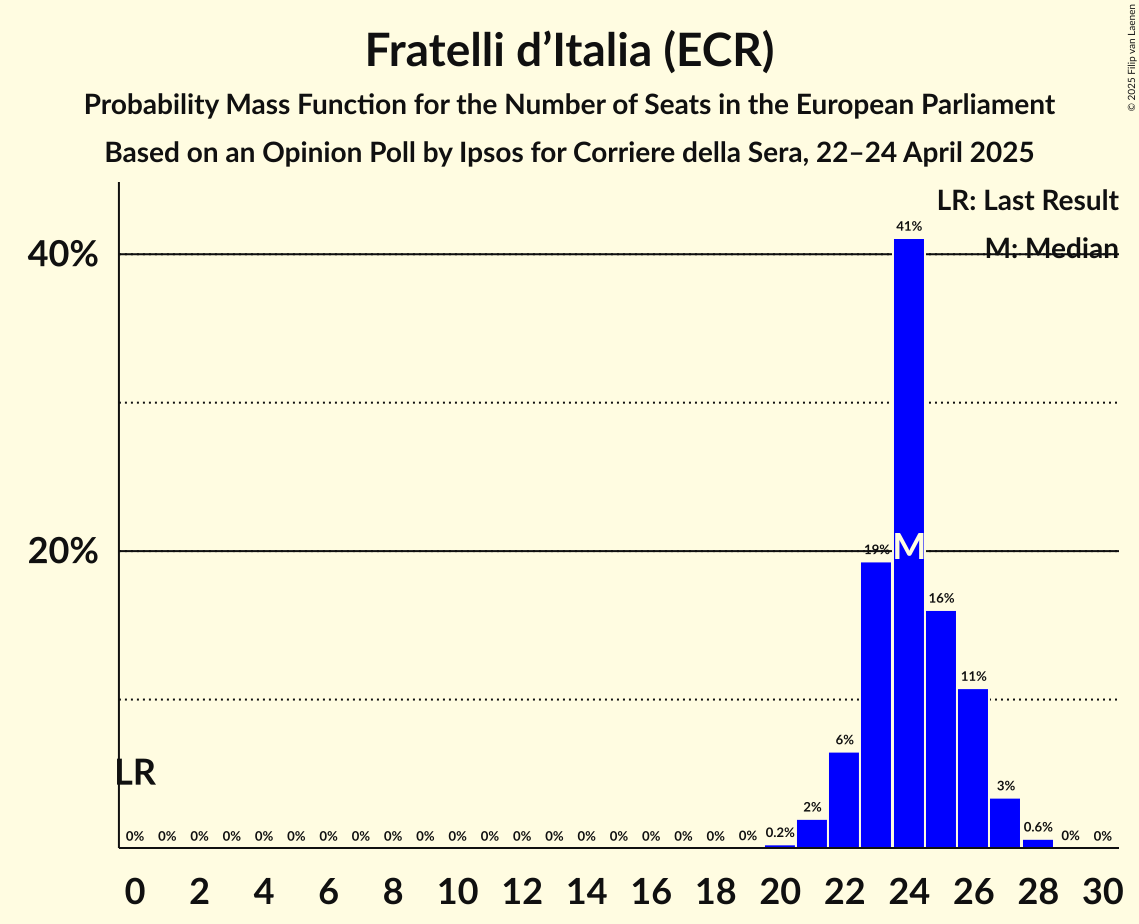 Seats Probability Mass Function Graph with seats probability mass function not yet produced