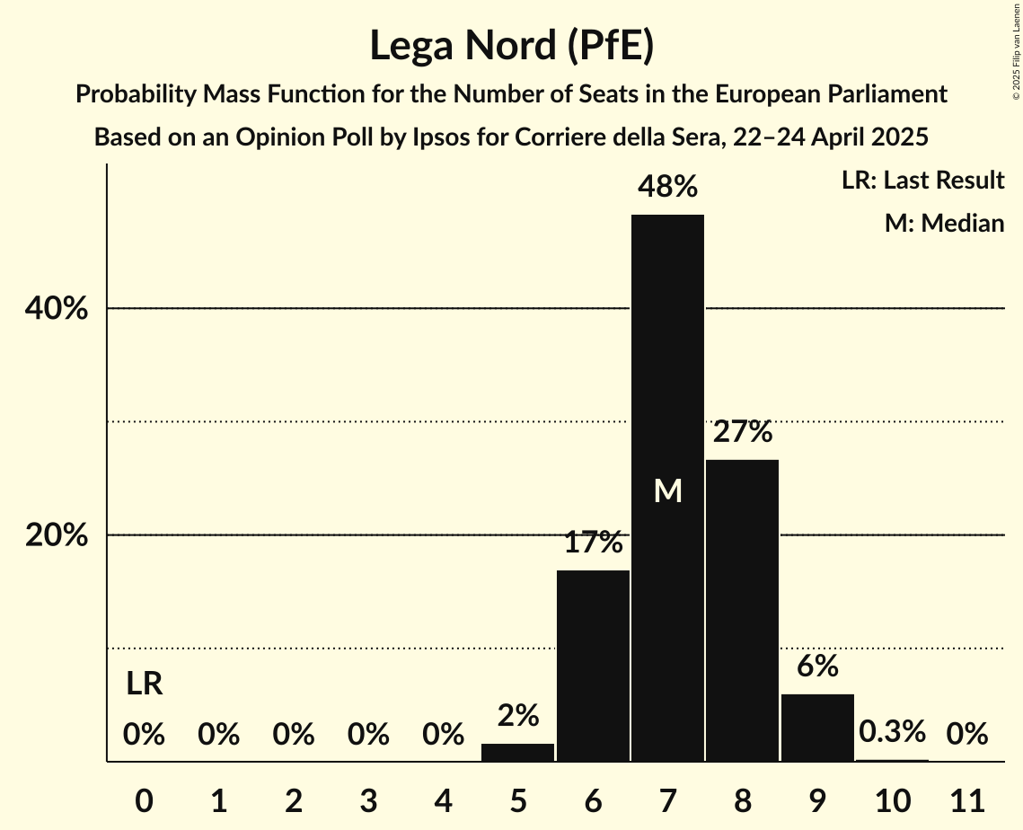 Seats Probability Mass Function Graph with seats probability mass function not yet produced