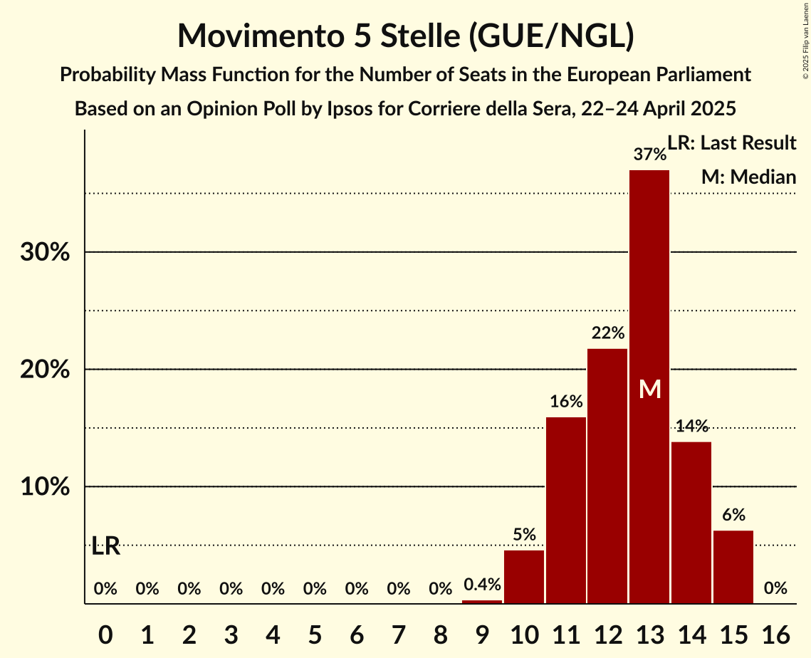 Seats Probability Mass Function Graph with seats probability mass function not yet produced