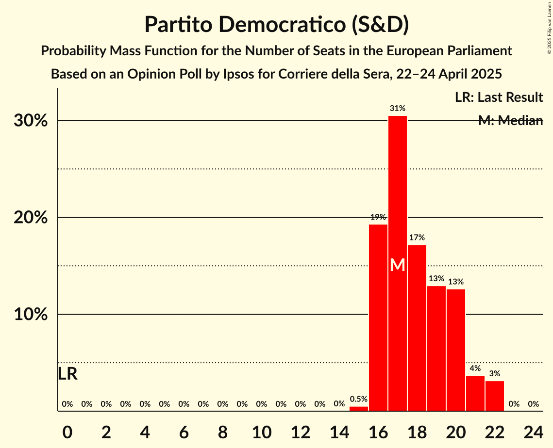 Seats Probability Mass Function Graph with seats probability mass function not yet produced