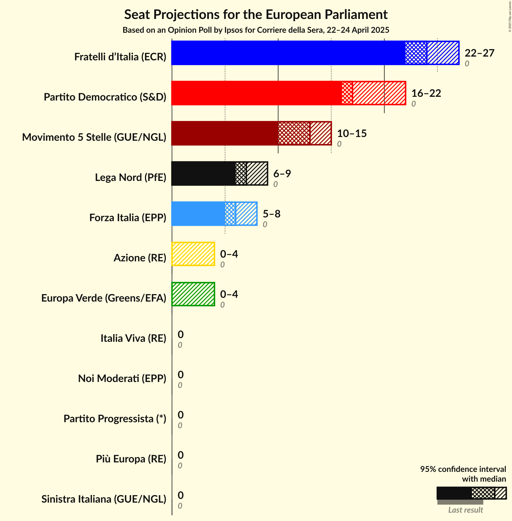 Seats Graph with seats not yet produced