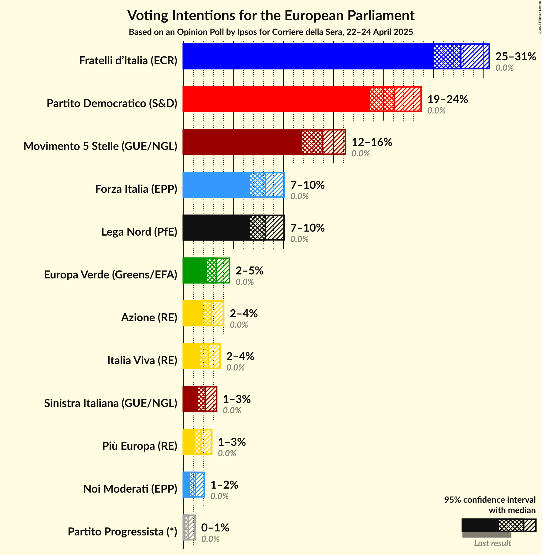 Voting Intentions Graph with voting intentions not yet produced