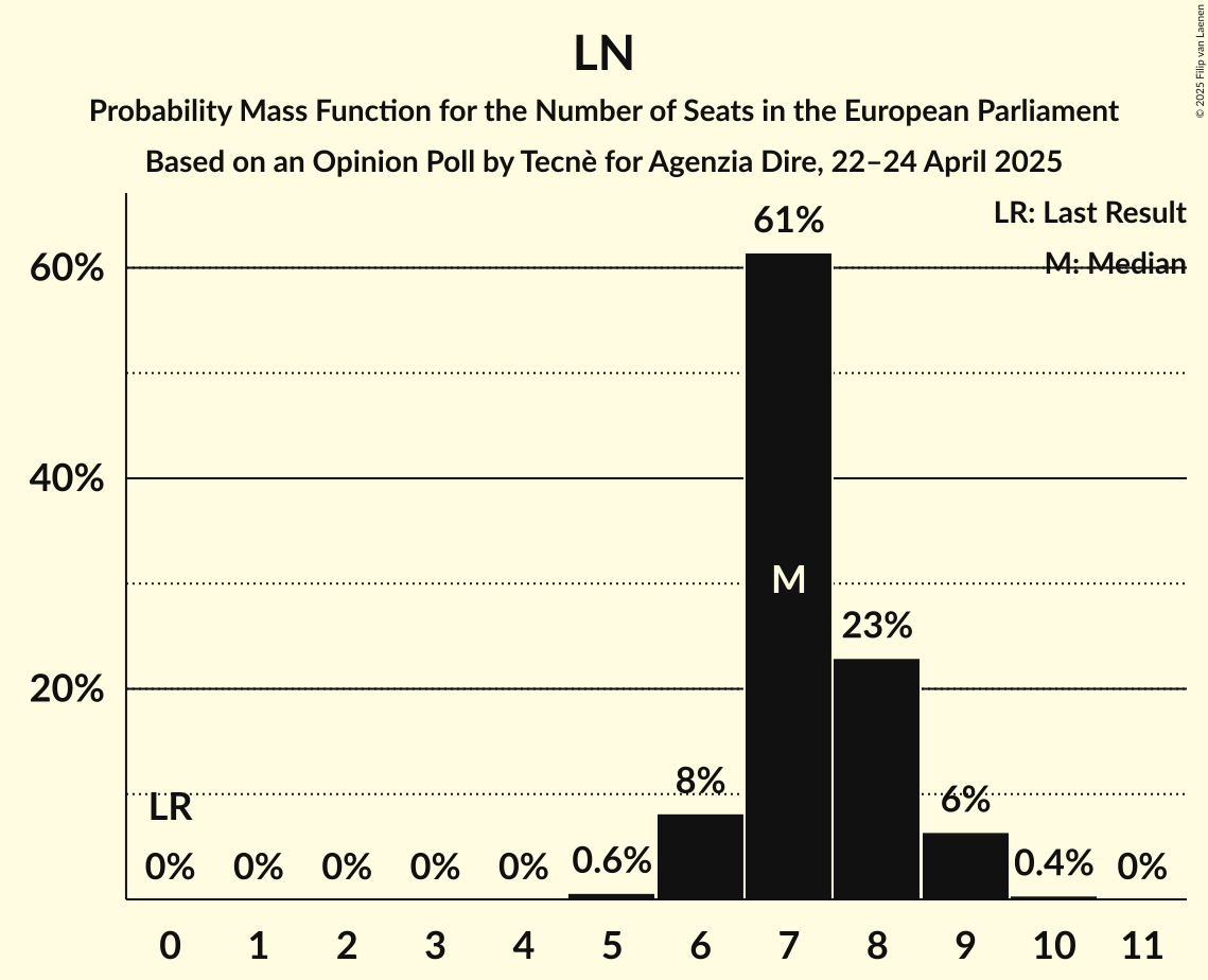 Seats Probability Mass Function Graph with seats probability mass function not yet produced