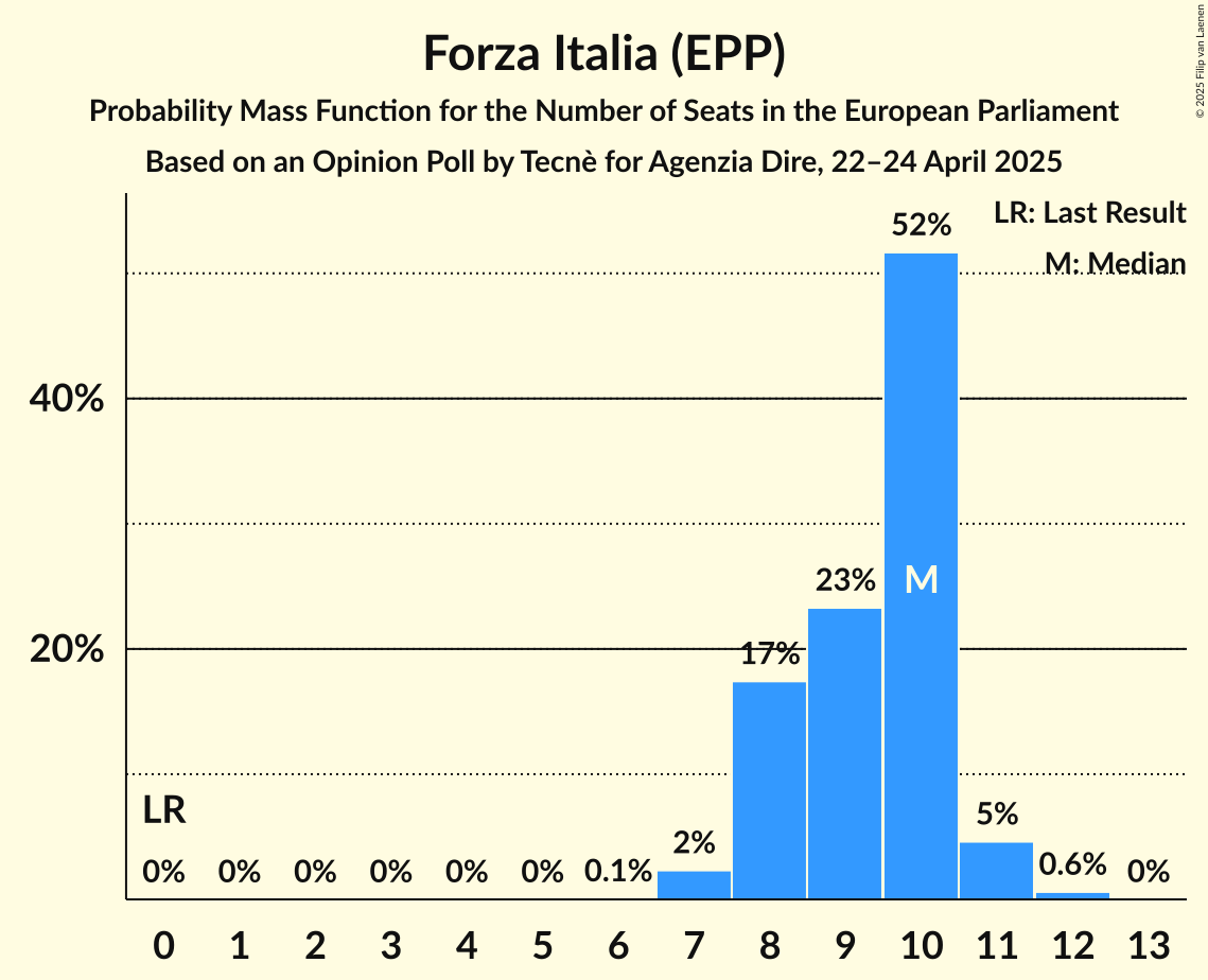 Seats Probability Mass Function Graph with seats probability mass function not yet produced