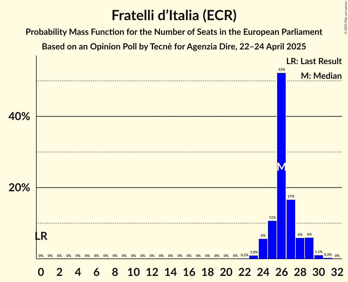 Seats Probability Mass Function Graph with seats probability mass function not yet produced