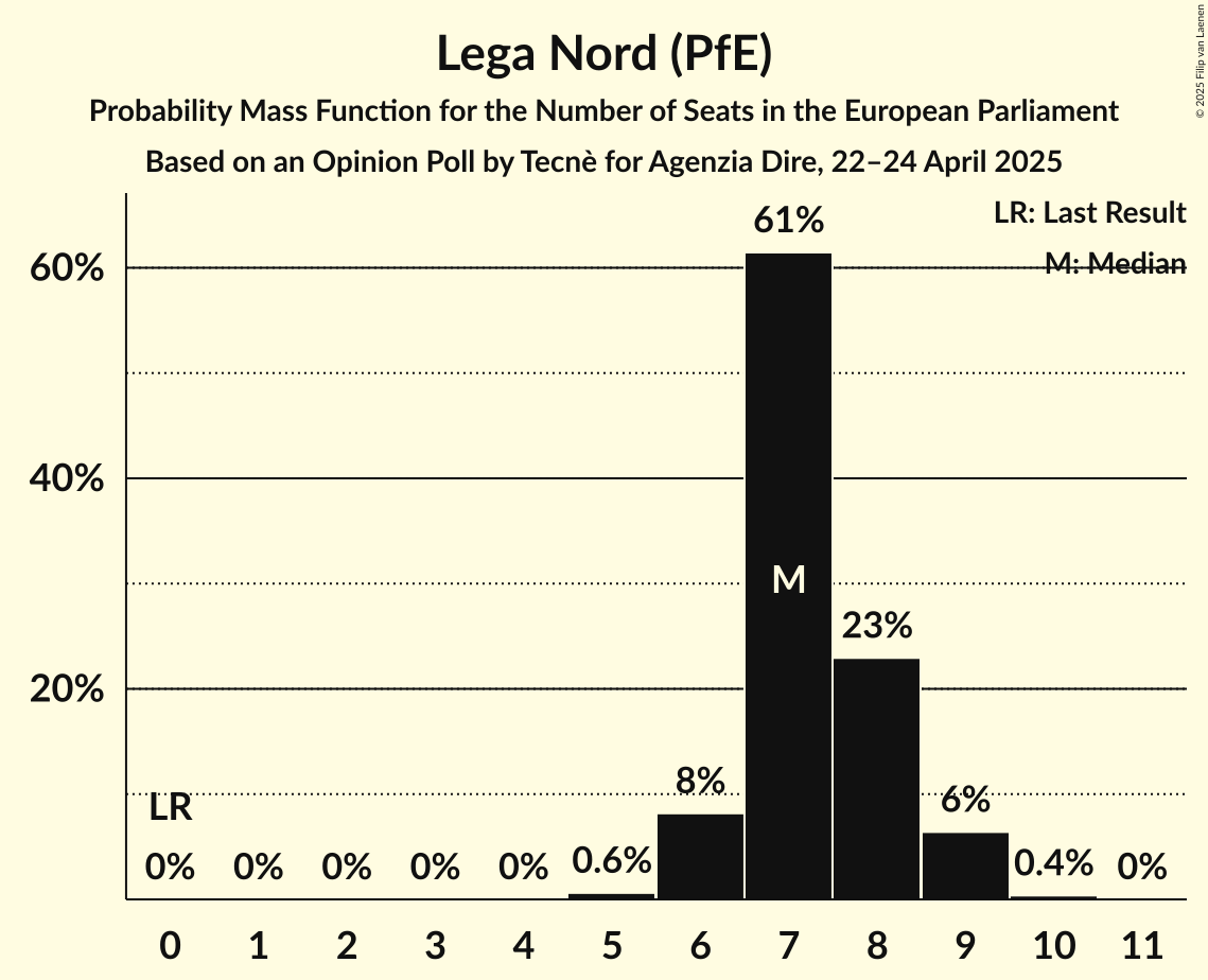 Seats Probability Mass Function Graph with seats probability mass function not yet produced
