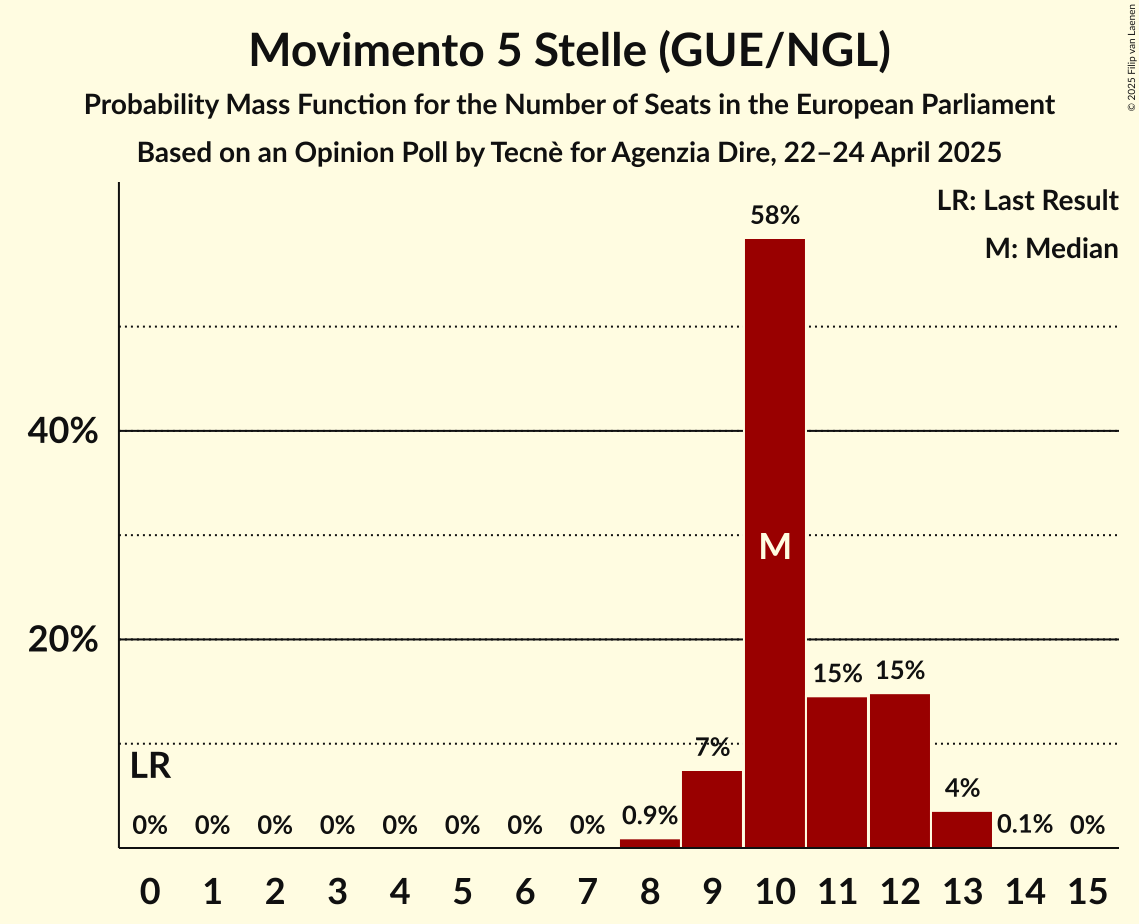 Seats Probability Mass Function Graph with seats probability mass function not yet produced