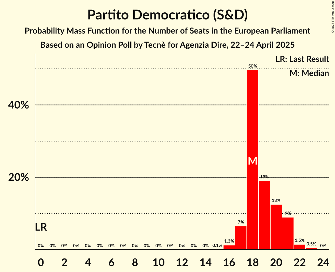 Seats Probability Mass Function Graph with seats probability mass function not yet produced