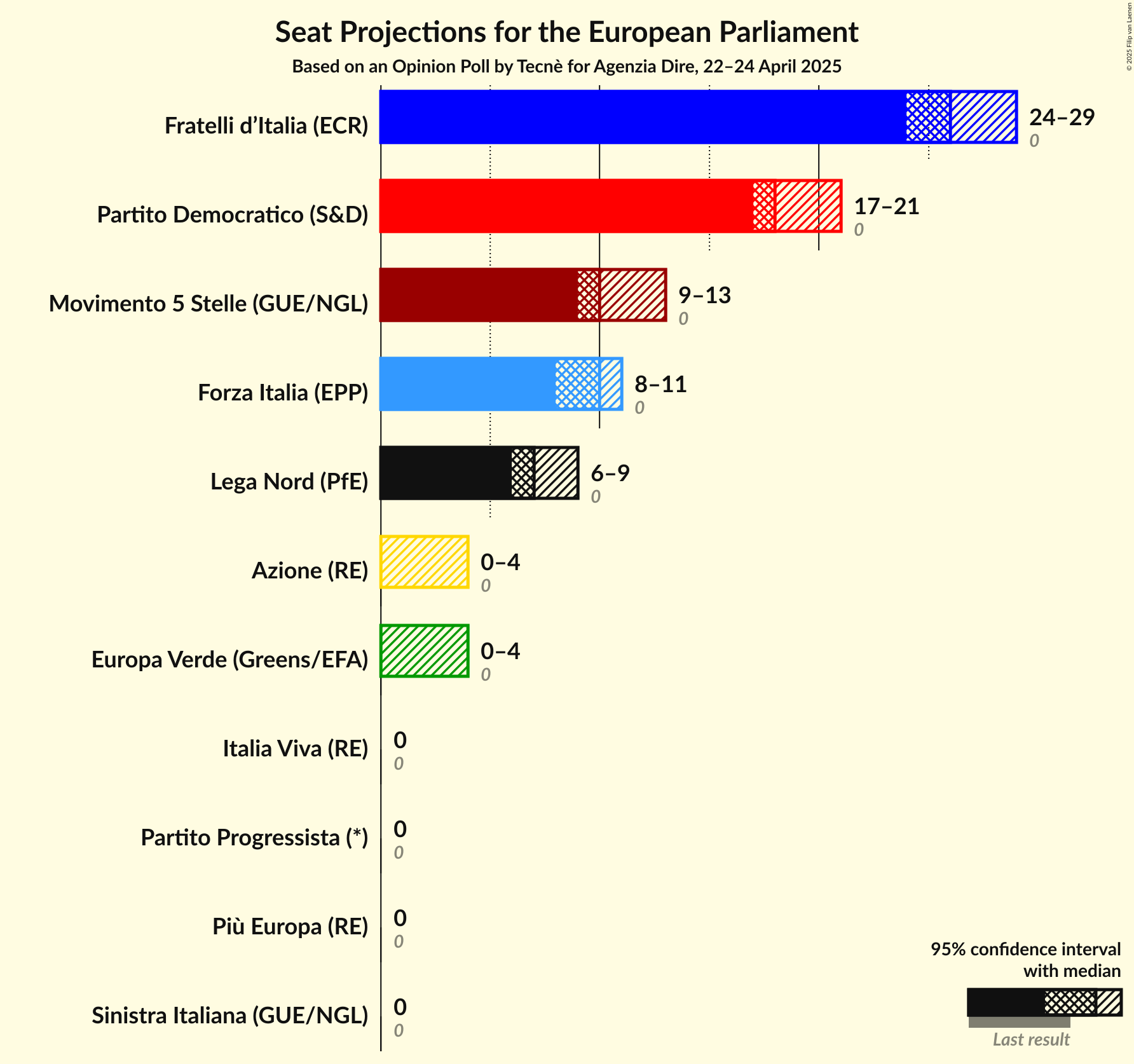 Seats Graph with seats not yet produced