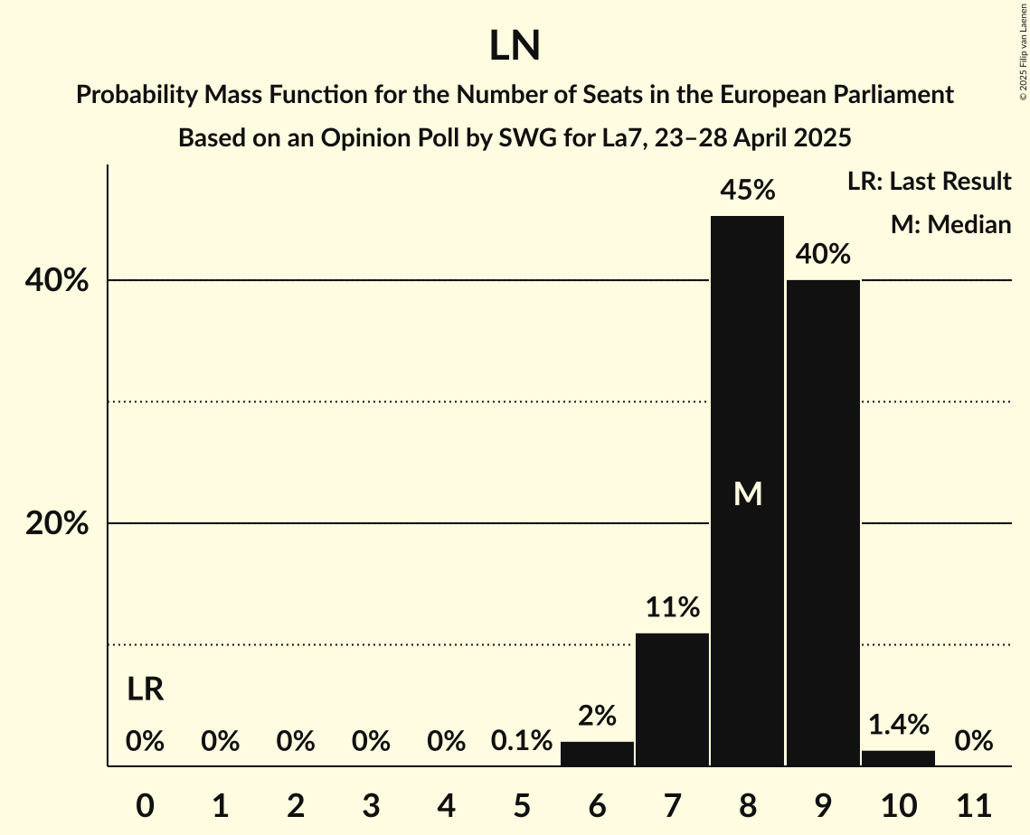 Seats Probability Mass Function Graph with seats probability mass function not yet produced